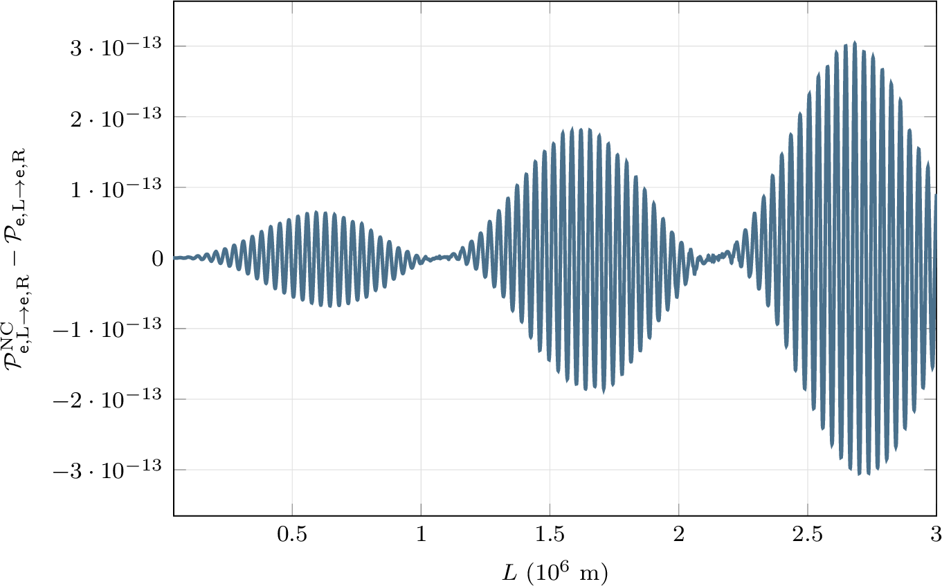 Figure 5: Plot of the difference of non-commutative probability (\beta = 10^{-13}\, \text{eV}^{-2}\text{c}^{-2}) and commutative probability (\beta=0) for neutrino spin oscillation. Difference of the two curves in figure 4.