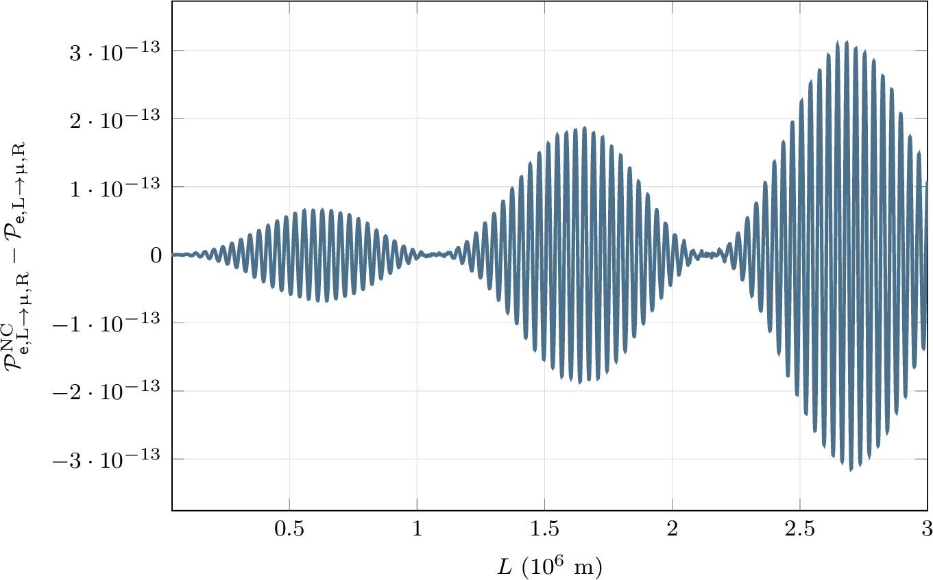 Figure 7: Plot of the difference of non-commutative probability (\beta = 10^{-13}\, \text{eV}^{-2}\text{c}^{-2}) and commutative probability (\beta=0) for neutrino spin oscillation. Difference of the two curves in figure 6.