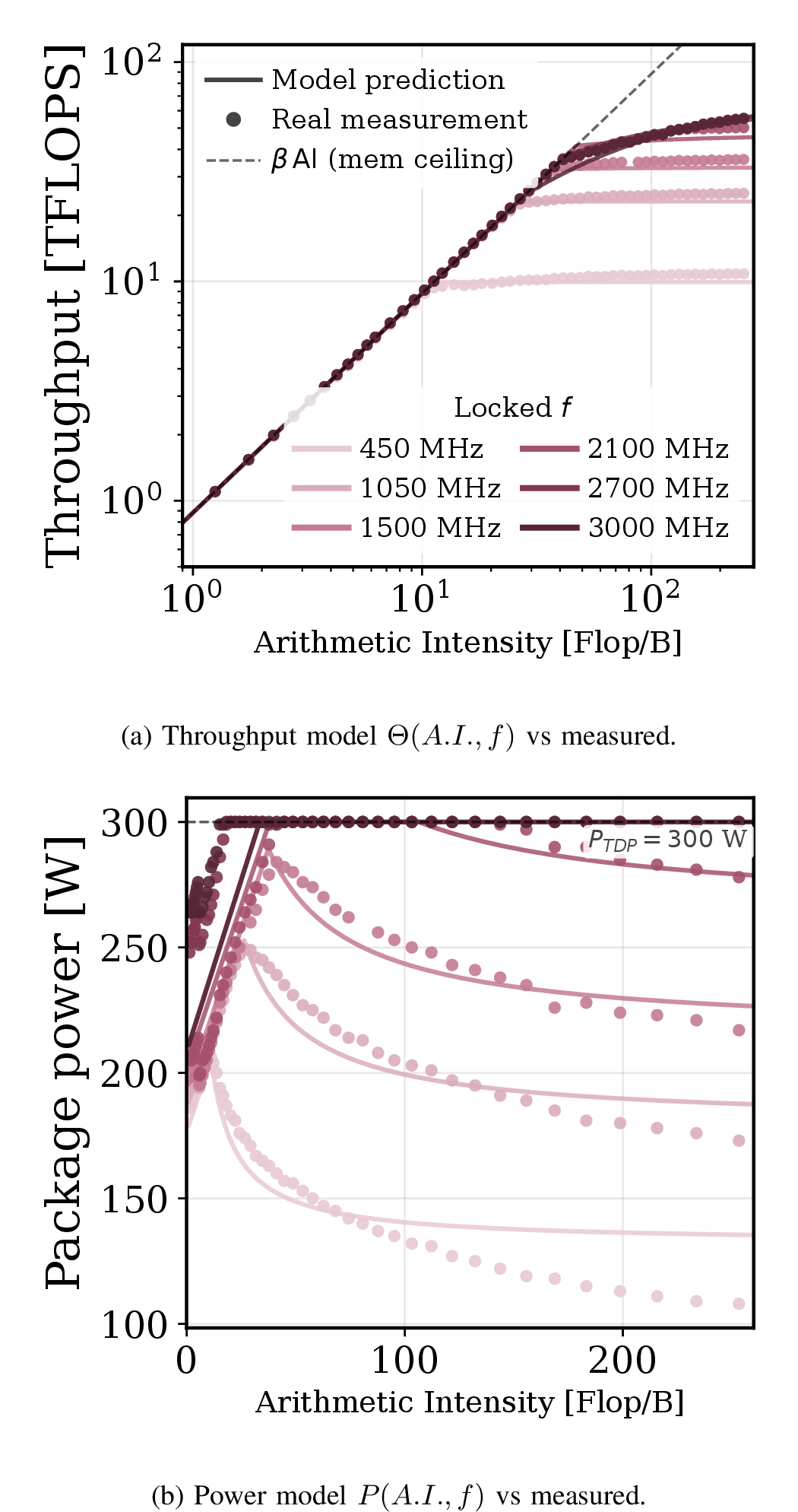 Figure 6: Throughput and power on RTX A6000 Ada, modeled vs. measured.