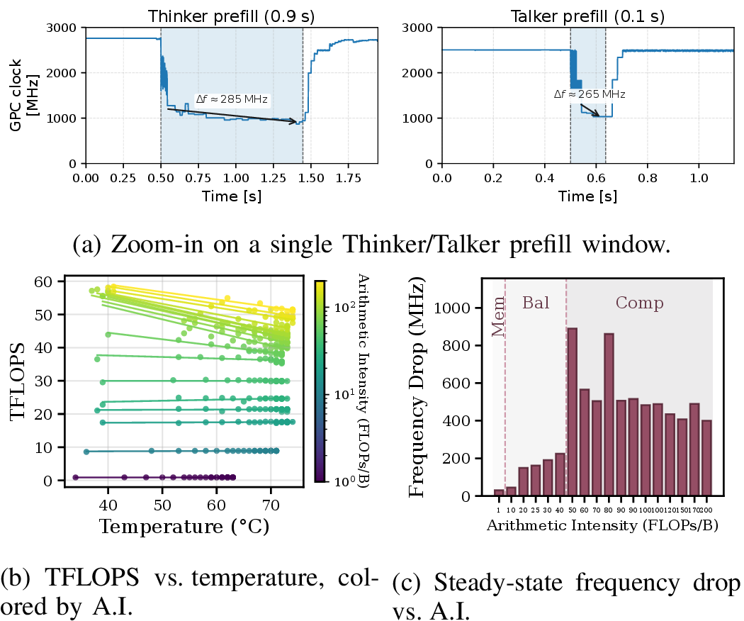 Figure 4: A.I.-centric thermal-throttling effect by PMU.