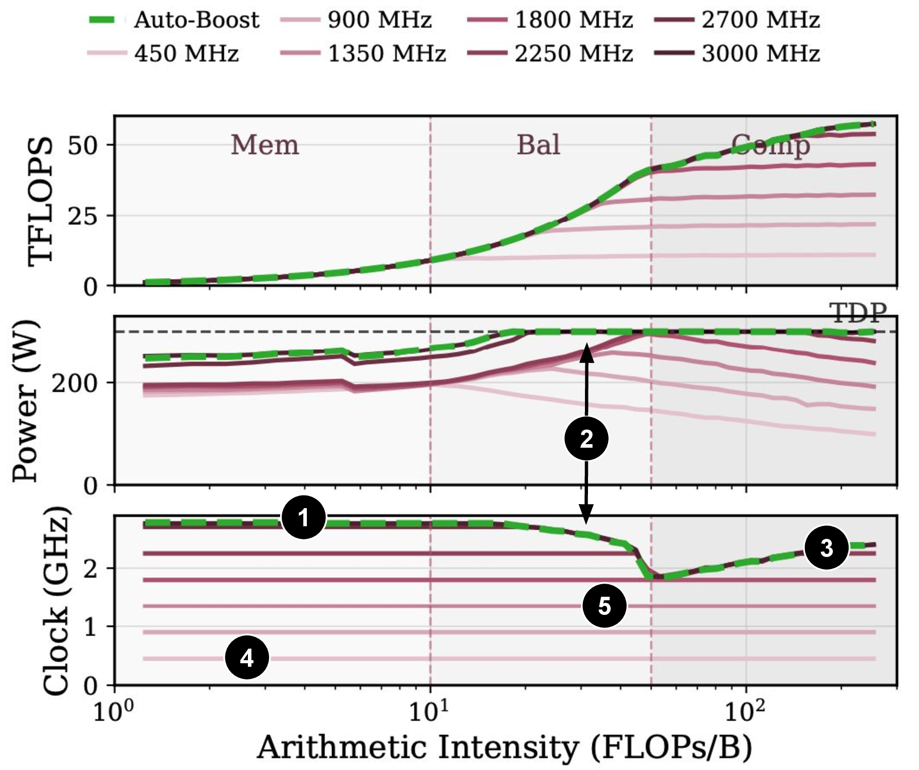 Figure 3: Frequency-locked roofline benchmark results.