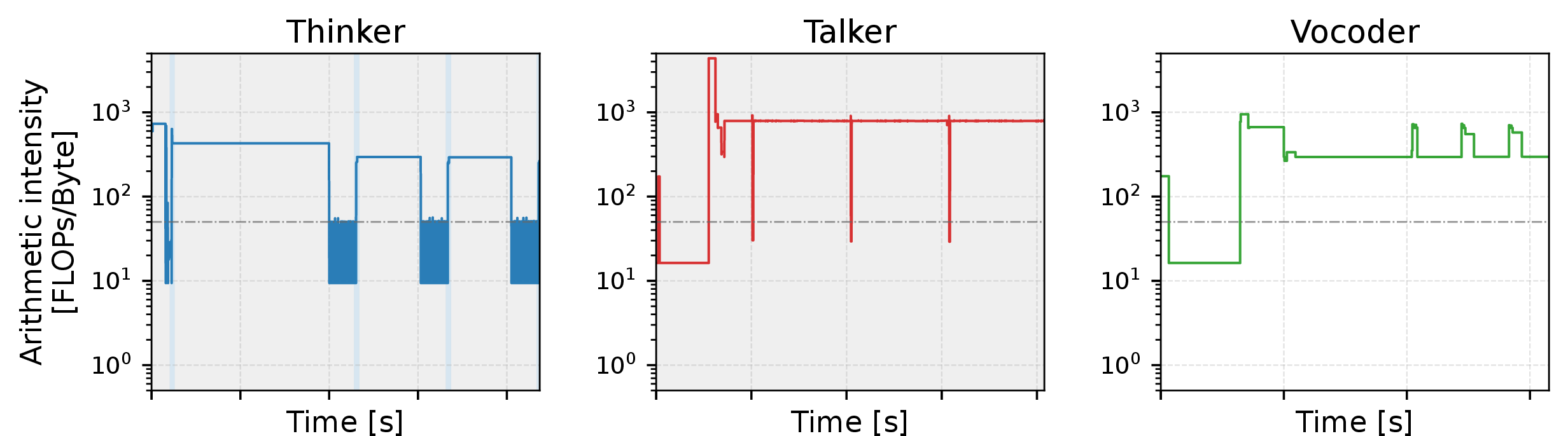 Figure 7: Arithmetic Intensity of kernel by phases and stages.