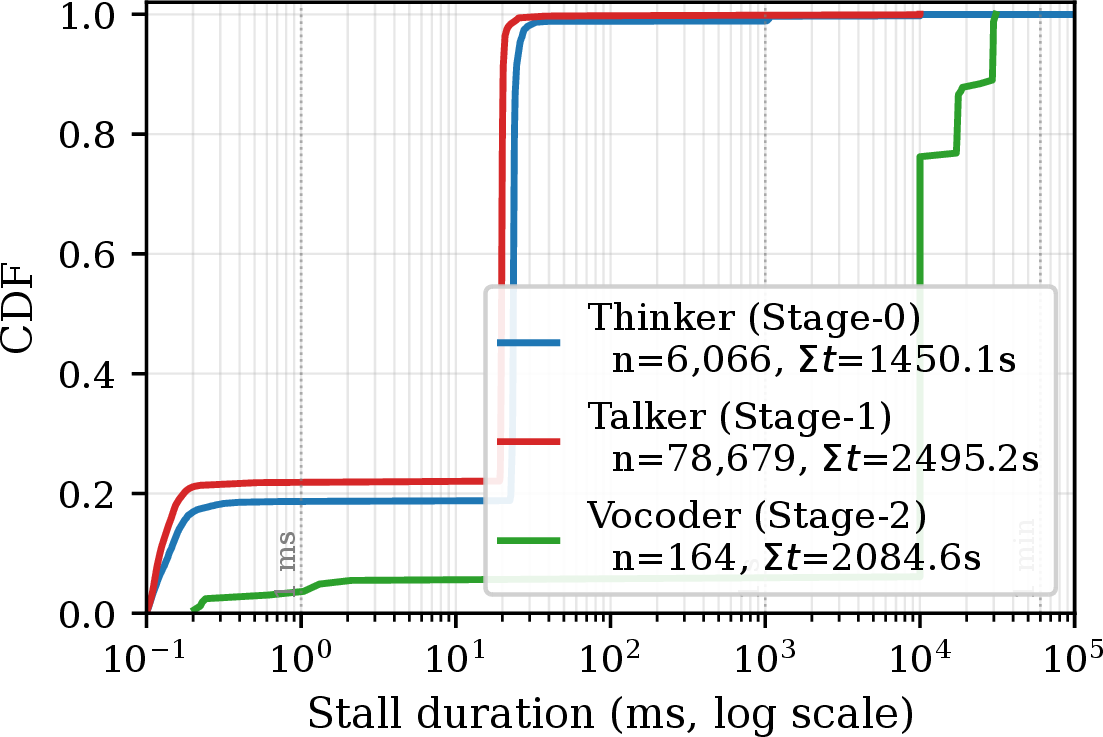 Figure 2: Per-stage CDF of sem_wait stall durations.
