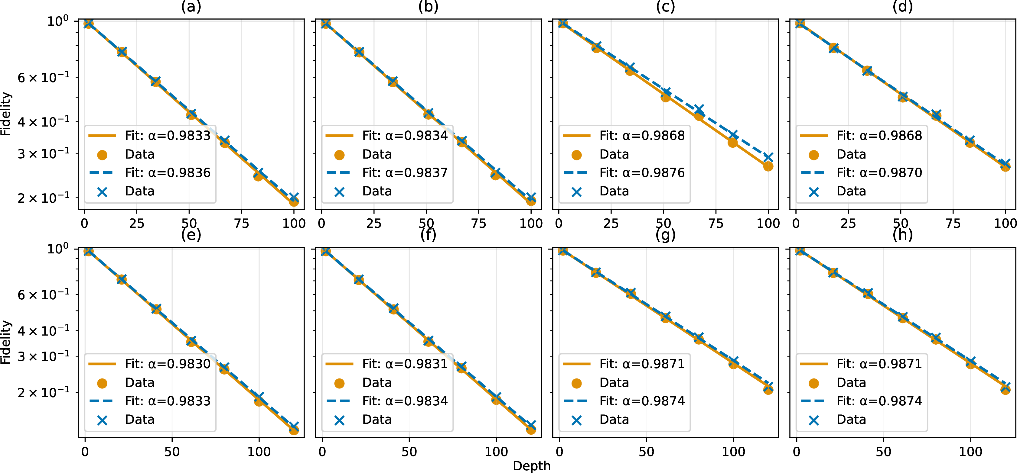 Figure 12: MCM-based CB interpolation for unlearnable fidelities of qubit pair [103, 204] of ibm-aachen. Rows from the top to the bottom respectivly represent data that is learnt from MCMs with/without single-qubit rotations. Each row contains all necessary information for extracting classical read-out errors and the unlearnable fidelities. Within each row, the left/right half of the panels are CB over MCMs with/without interleaving CNOT. (a)/(b), (c)/(d), (e)/(f), and (g)/(h) correspond to the expectation values measured for IZ/ZZ at the end of the quantum circuit, through which the unlearnable pairs are extracted.