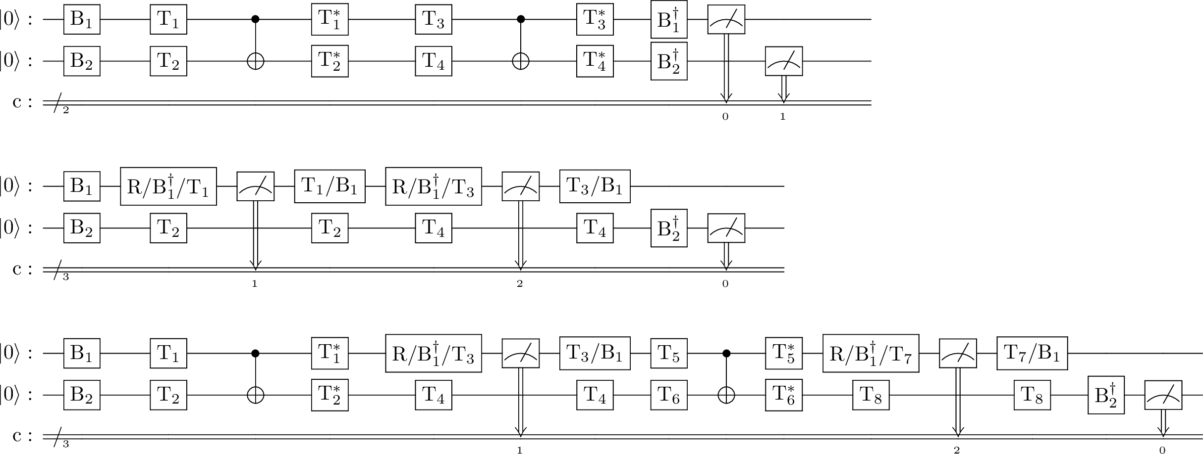 Figure 7: Three CB set for decoupling unlearnable coefficients using MCM noise with layer L = 2. The top to bottom circuits respectively represent conventional CB, CB for MCMs, and interleaving CNOT-MCMs. B, T, R respectively denote basis transformation, Pauli twirling and single-qubit rotation. These circuits encompasses everything implemented in the two experiments in this work.