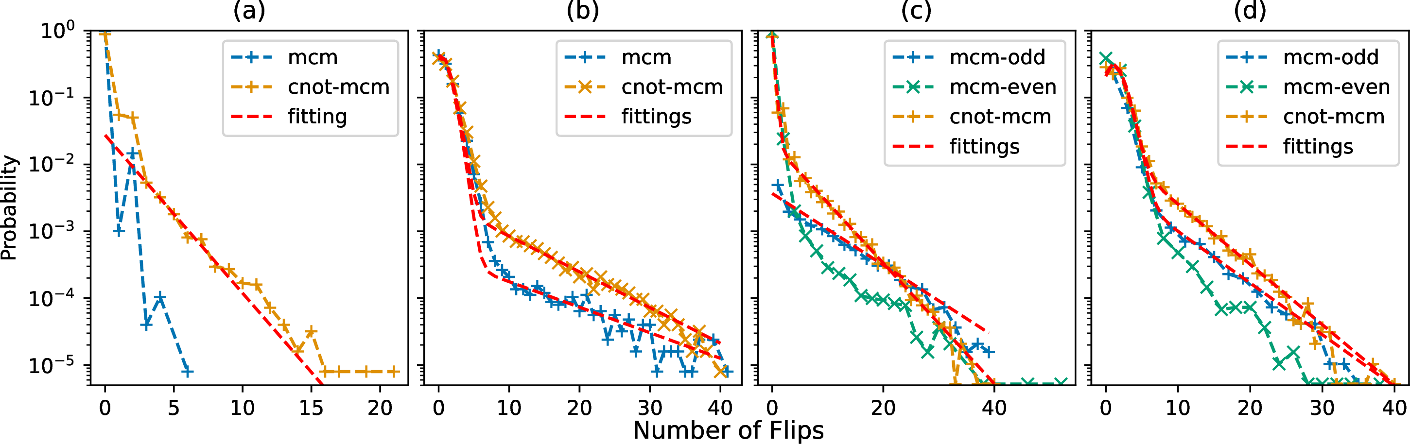 Figure 9: Binomial analysis on ibm-aachen and ibm-pittsburgh that demonstrates multiple modes of non-Markovian noise contributions. (a) and (b) represent binomial analysis of ibm-aachen with/without twirling with R = 250 and S = 100. (c) and (d) represent untwirled binomial analysis of \texttt{ibm-pittsburgh} with/without single-qubit rotation with R = 64 and S = 3000 for the MCMs and R = 1920 and S = 100 for the CNOT gates. In (a) and (b) of ibm-aachen, the non-twirled result reveals a non-Markovian signature originating from classical read-out errors in the MCMs-only characterization, while the twirled result reveals a non-Markovian contribution that is attributed to leakage errors. In (c) and (d) of ibm-pittsburgh, the absence of twirling reveals how leakage dynamics bias toward the \ket{1} state when CNOT is not involved, while the bias is eliminated when CNOT is applied, suggesting a non-Markovian effect from cross-talk rather than leakage from the Josephson junction alone. A single-qubit rotation is applied to (d) that induces a binomial peak, to demonstrate the failure of the binomial model in explaining the anomaly.