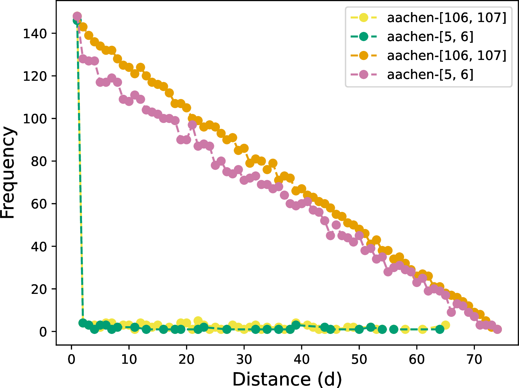 Figure 10: Length distribution of the MCMs read-out sequences that contribute to the statistic at f = 2 for ibm-aachen with/without twirling. f=2 is chosen since the number of classical read-out errors is constrained to one, if it ever occurs. This allows for a better isolation of the effect of read-out errors. The distribution of the twirled data set (orange and pink) displays an expected linear decay from binomial statistics. However, in the data set without twirling (yellow and green), d=1 dominates the distribution, suggesting the presence of classical read-out errors.