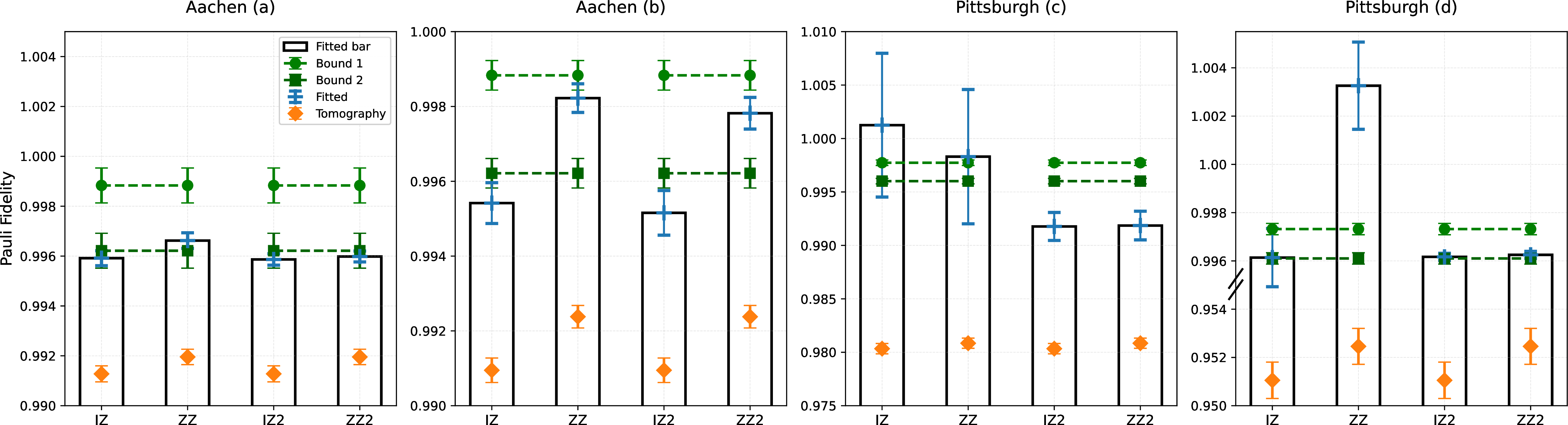 Figure 8: Cross quantum devices comparisons of CNOT Pauli noise learning utilizing MCMs-based CB (blue) with R=64 and S=3000 per cycle for the non-measuring neighbor of MCMs, and R = 1920 and S = 100 for CNOT gates. The total shot budget is 1.728\times 10^6 for CNOT only CB, 1.344\times10^6 for MCMs-based CB, and 1.344\times10^6 for conventional tomography. All experiments have been benchmarked against – the physical CPTP upper (lighter green) and lower (green) bounds, and regular fidelity tomography (orange). Data-set (a) and (b) represents the benchmarking results for different qubit pairs of ibm-aachen, and (c) and (d) of ibm-pittsburgh. In each subplot, noisy MCMs with increasing pre-measurement noise are used to study its effects on the unlearnable coefficients. Fidelity denoted as \{IZ, ZZ\} are obtained from MCMs with single-qubit rotations. Meanwhile, \{IZ2, ZZ2\} are obtained from MCMs without single-qubit rotation. Correctness of the results is assessed by how close it is to the CPTP bounds, and the relative difference between the unlearnable pairs compared to the width of the CPTP bounds.