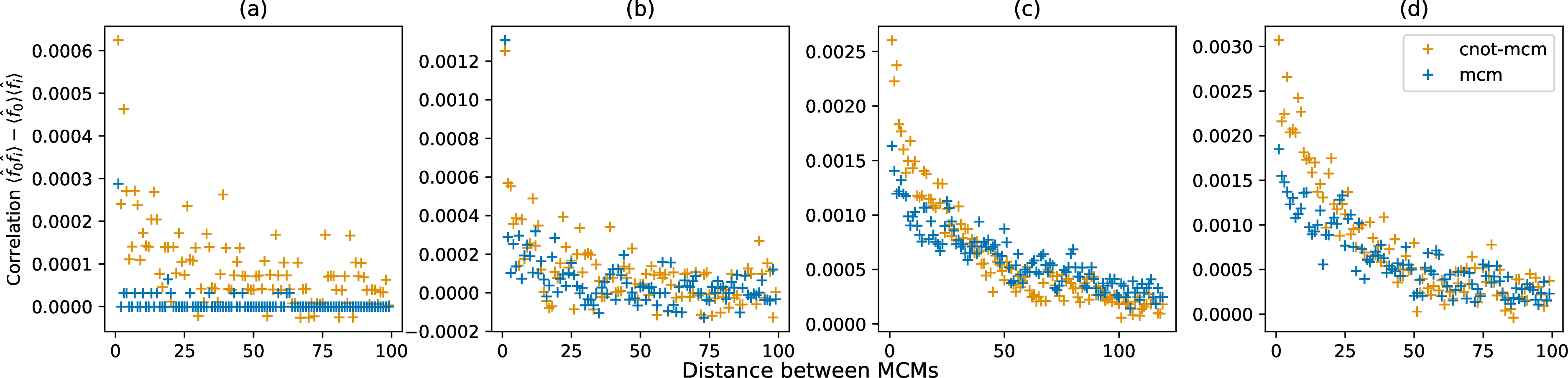 Figure 16: Time correlations between flips \hat{f}_i = Z_{i-1}Z_i in mid-circuit measurements, corresponding to the binomial data set in Figure 9 in the main text. Time correlation decay is captured in ibm-pittsburgh in (c) and (d) as the distance from the nearest MCMs to state preparation increases. Time correlation decay is also captured when the CNOT gate is employed in ibm-aachen in (a) and (b), but otherwise remains constant.