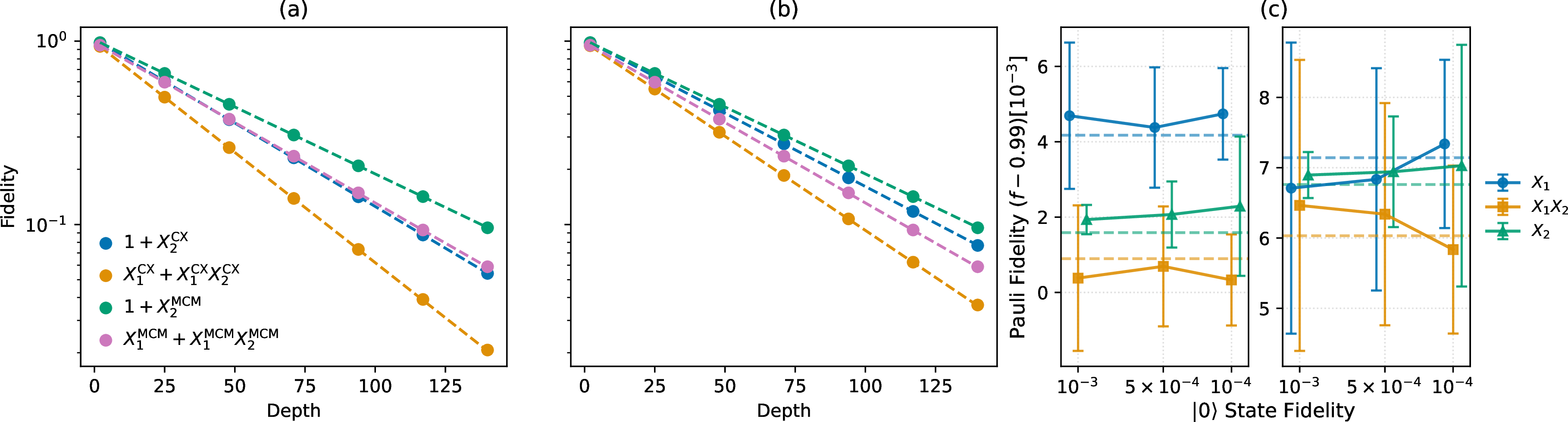 Figure 5: Unlearnable noise approximation of noisy CNOT gates using MCMs with unreliable \ket{1} preparation. Characterization with R=1000, S = 10000 per data point in (a) and (b) using Markovian noisy MCMs satisfying Theorem 4 in the x-basis, on qubit pairs [20,21] and [40,34] of fake-torino. (a) and (b) illustrate CB with \ket{0} state projections performed on interleaving CNOT and MCMs on [20, 21] and [40, 34], respectively. In these examples, a single-qubit y-rotation \lambda_r = \cos 14^\circ is performed prior to each MCM to implement Eq. (24 ). (c) summarizes the quality of Pauli noise extraction of the unlearnable pairs X_1, X_1X_2 (blue, orange) and the learnable coefficient X_2 (green) of [20,21] (left) and [40,34] (right), when the state preparation infidelity decreases. Dashed lines indicate exact solutions. When the unlearnable noise difference is pronounced, the left panel of (c) shows that noise fidelity can be effectively separated with the approximate technique, despite of the state-preparation fidelity by each MCM. Otherwise, the right panel of (c) shows that better state-preparation quality can improve on the accuracy of unlearnable noise detection. It is possible to tailor the single-qubit y-rotation that maximizes the difference of fidelities of Eq. (24 ) when performing the approximation, according to the \ket{0} state fidelity. They are chosen to be, from left to right, \cos 14^\circ, \cos 18^\circ, \cos 22^\circ.