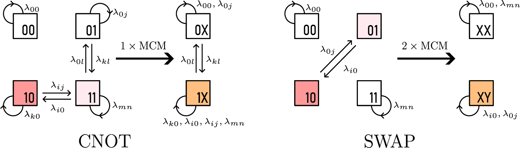 Figure 2: CNOT/SWAP gates pattern transfer graph under CB with MCMs. A Pauli transfer graph captures the structure of coupled Paulis in terms of their Pauli weight [14]. Coupled Pauli weights between P_\alpha, P_\beta (red, light pink as in Figure 1) generate coupled noise coefficients that lead to unintended noise coupling, which limits tomographic precision in CB. For CNOT, the example coupling noise pairs have weight \text{pt}(P_\alpha)= [1,0], \text{pt}(P_\beta)= [1,1]. By inserting MCMs to the second qubit \text{pt}(P_\alpha) \oplus \text{pt}(P_\beta) = [0,1], the Pauli noise pair \{\lambda_{i0}, \lambda_{ij}\} following the convention in Eq. (5 ) can be decoupled in classical post-processing (orange). Paulis with weight \text{pt}(P) = [1,X] for X = 0, 1 become learnable. For SWAP, the coupling noise pairs have weight \text{pt}(P_i)= [1,0], \text{pt}(P_j)= [0,1]. MCMs inserted at both qubits \text{pt}(P_\alpha) \oplus \text{pt}(P_\beta) = [1,1] can decouple the noise pair \lambda_{0j},\lambda_{k0}. Paulis with weight \text{pt}(P) = [X,Y] for X = 0, 1, Y = 1,0 become learnable.