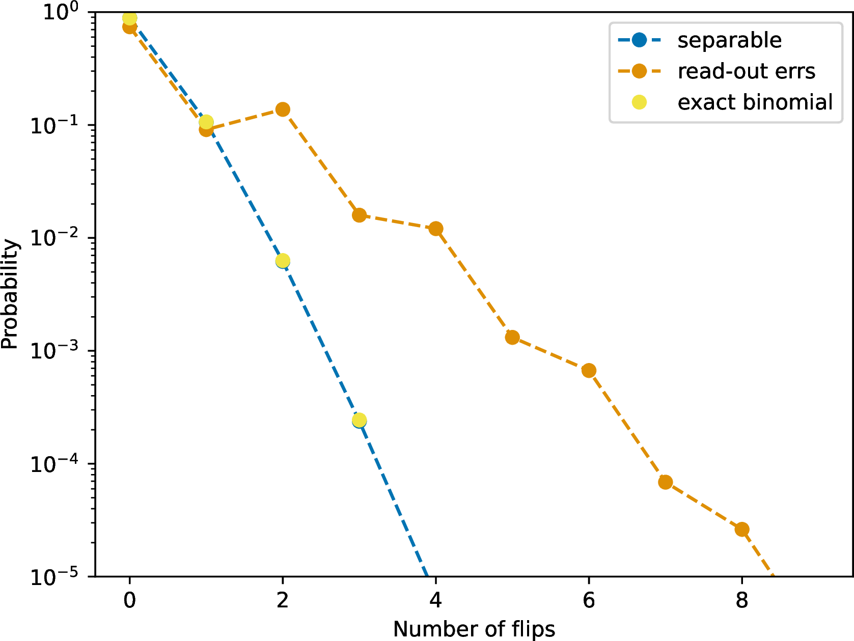Figure 3: Deviation from binomial distribution in the presence of classical read-out assignment error. The separable (blue) USI is simulated with pre-measurement error channel and post-measurement error probability p_1 = p_1^\prime =0.001 from Eq. (18 ), corresponding to the value \lambda_{P_p} = 0.996004. The theoretical model (yellow) is plotted to verify the consistency of the simulation. The presence of classical read-out assignment error p_{r1}= 0.003 (orange) statistically induces decay from the f \in \{0, 1\} statistics to f \in \{2, 3\}, \{4, 5\}, \ldots. Therefore, a zig-zag linear-like statistical deviation emerges.