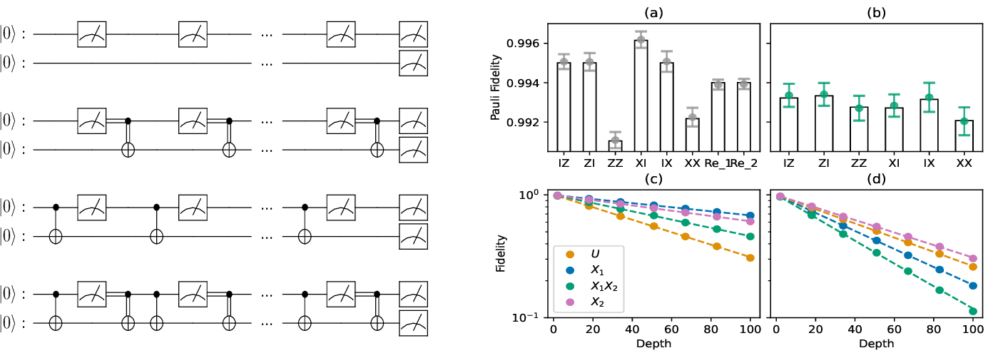 Figure 4: Unlearnable noise characterization of noisy CNOT gates using mid-circuit measurements. Characterization with R = 1000, S=1000 per data point in (c) and (d) using Markovian noisy USI satisfying Theorem 3. We simulate the extraction of unlearnable pairs Z_2, Z_1Z_2 and X_1, X_1X_2 of a noisy CNOT gate with the fake-torino noise model. Left: The four possible and effective MCMs and CNOT-MCMs circuits that one may implement through post-processing via Lemma 1. These diagrams serve to show that MCMs can cancel the actions of coherent CNOT gates, thus breaking the unlearnable couplings. Right: CNOT gate noise characterization demonstration. In this characterization round, we perform unlearnable noise learning in the z/x-basis, using two types of MCMs. Re_{1/2} denotes the classical read-out errors extracted the MCMs used for the z/x-basis characterisation, while U denotes the unlearnable noise pair extracted from regular CB. The characterization begins with MCMs noise learning with result displayed in panel (a). The learning process requires CB on MCMs that produces exponential decay of fidelity displayed in panel (c). Next, the unlearnable noise for the CNOT gate is extracted, displayed in panel (b). The characterisation of interleaving CNOT-MCMs quantum circuits produces the signature exponential decay of fidelity in (d).