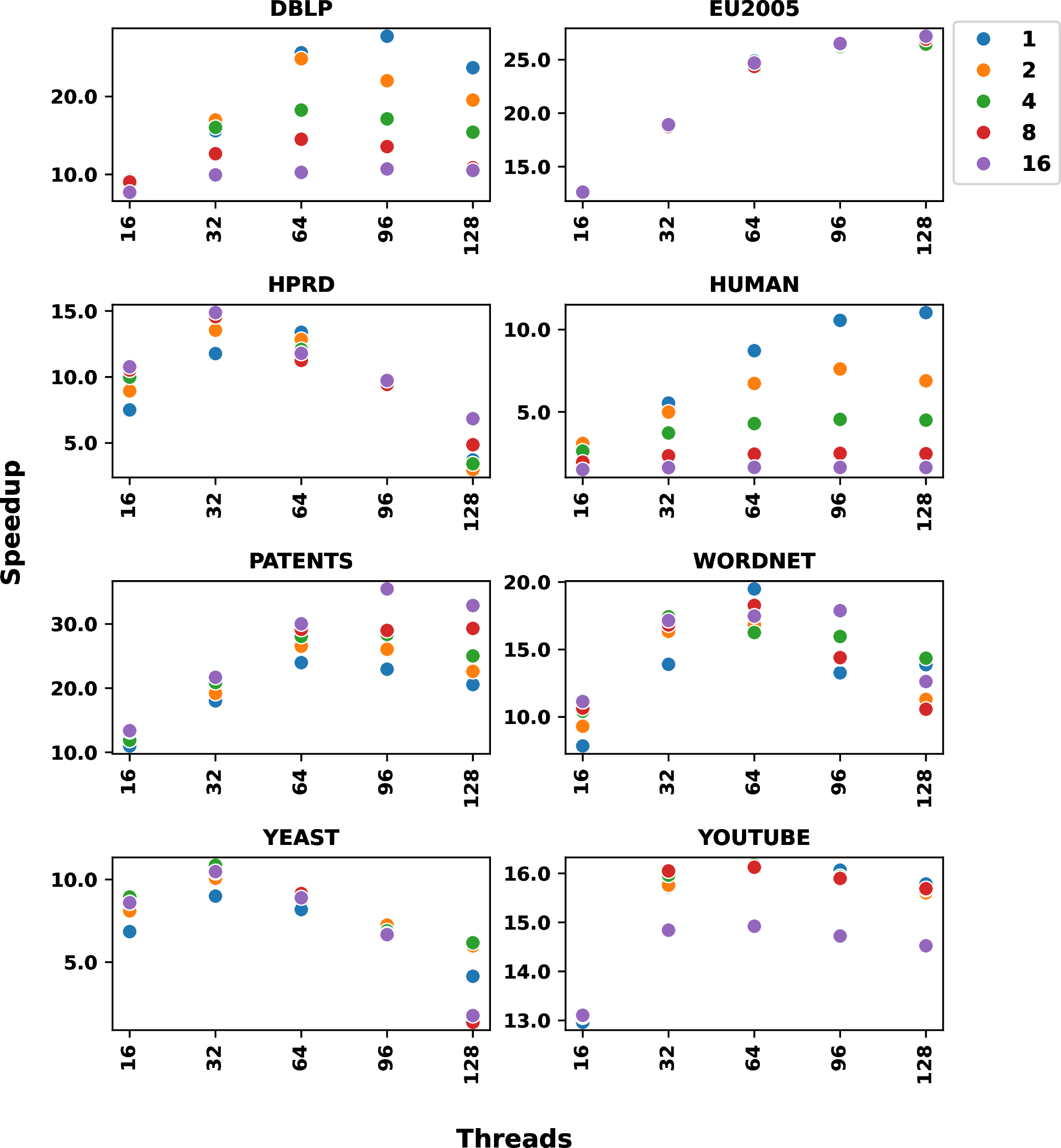 Figure 12: Comparison of speedup for dynamic scheduling and various chunk sizes on the EPYC platform