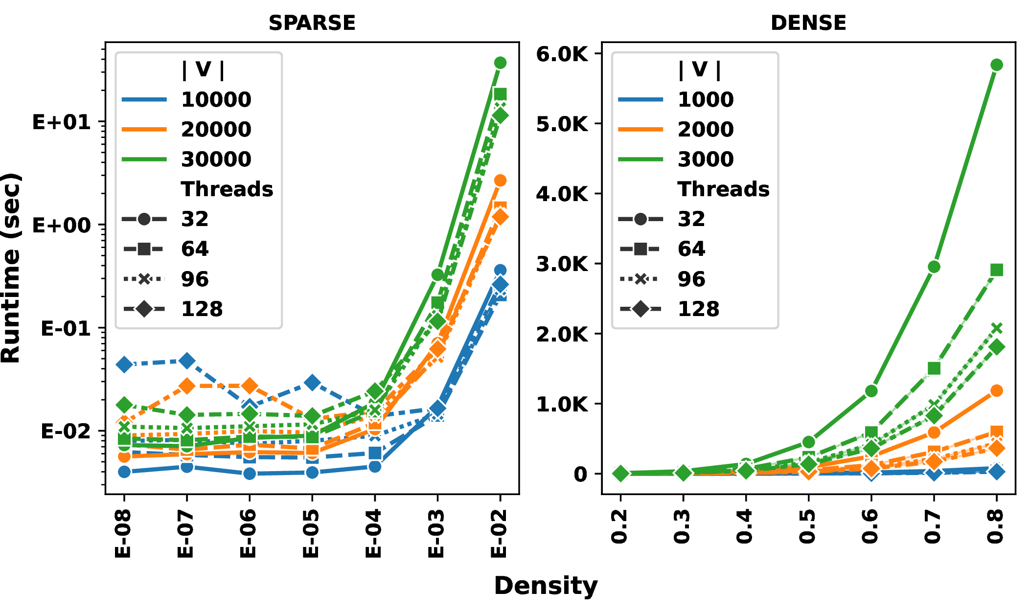 Figure 14: Effect of parallelisation on random Erdős–Rényi graphs