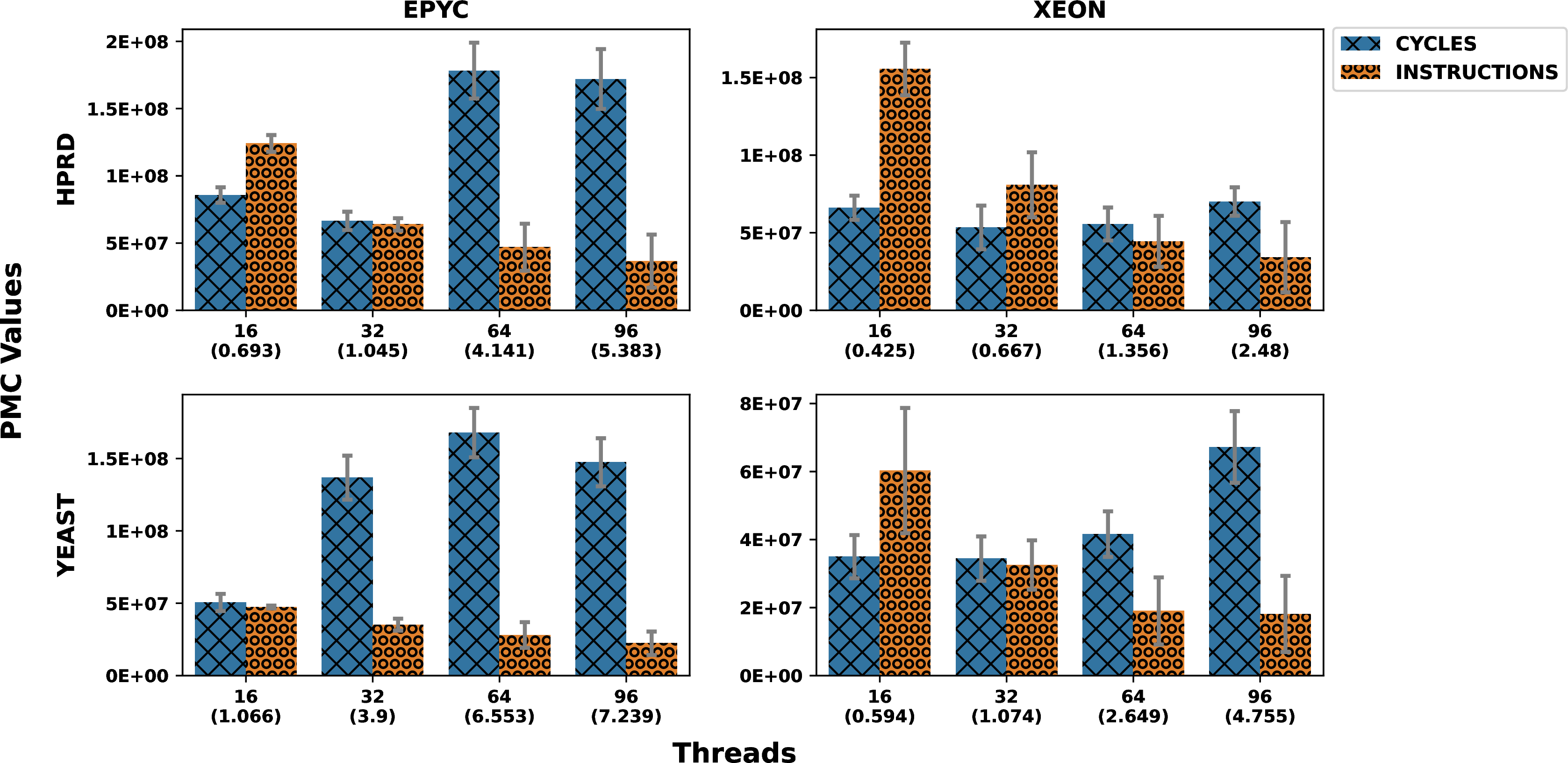 Figure 10: Average per thread Total Cycles and Total Instructions performance monitoring counters profiled using PAPI - Figures in brackets indicate Cycles Per Instruction. Plots on the left are evaluated on the EPYC platform and those on the right on the XEON platform. Plots at the top correspond to the HPRD dataset, and those on the bottom correspond to the YEAST dataset.