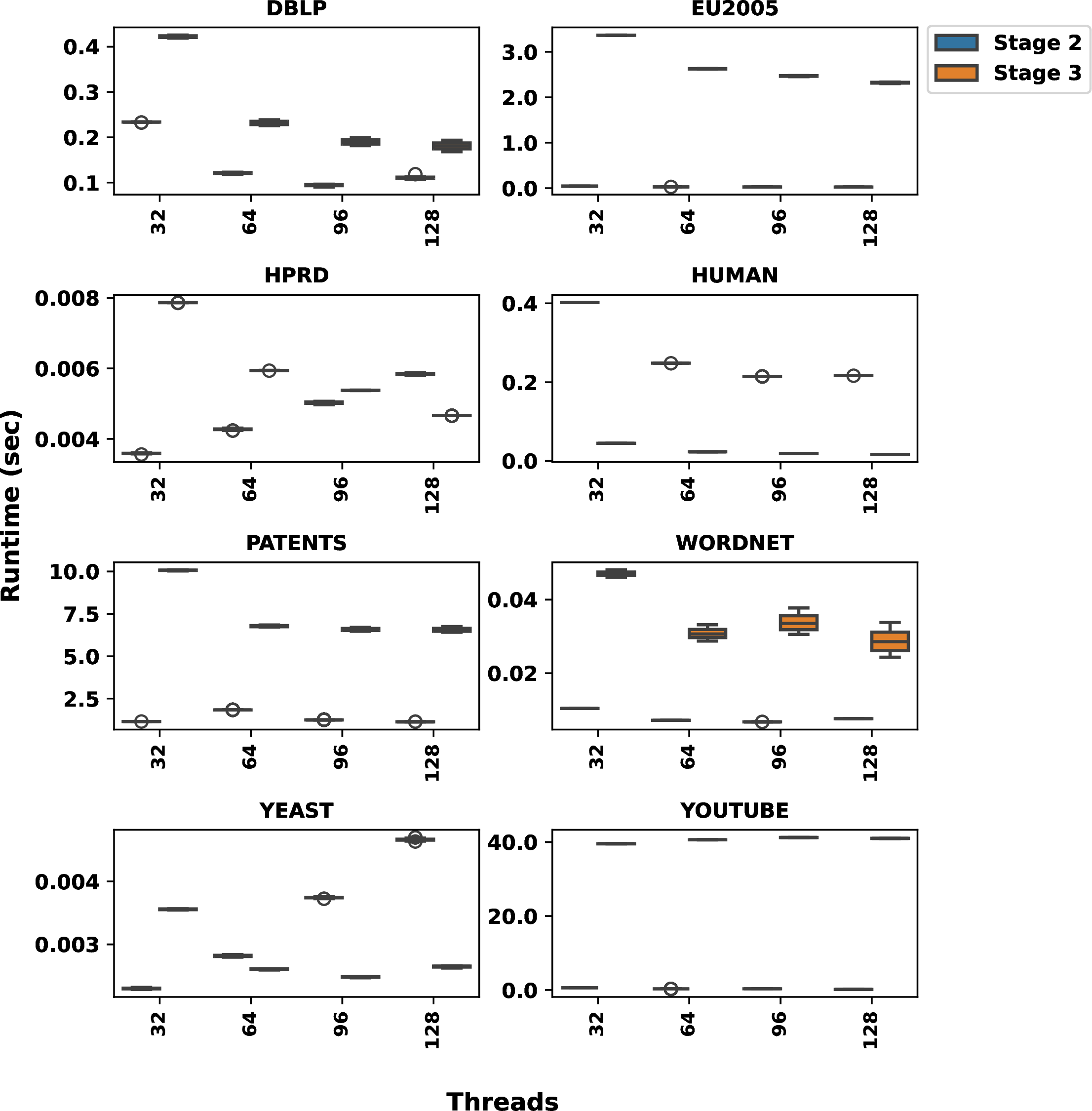 Figure 13: Boxplots showing variation of runtime across all the threads Stage II and Stage III when running with multiple thread counts on the EPYC platform