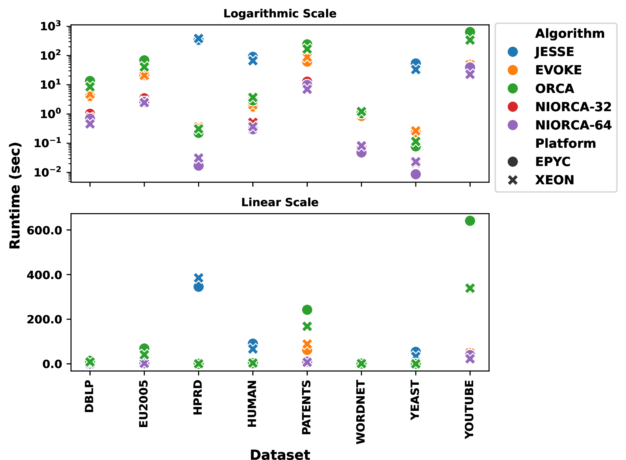 Figure 6: Speedup using 32 and 64 threads of NI-ORCA compared to various baseline algorithms - JESSE completed execution successfully on only three datasets - CORA did not complete execution on any dataset within the threshold - EVOKE showed the best performance among all the sequential algorithms.