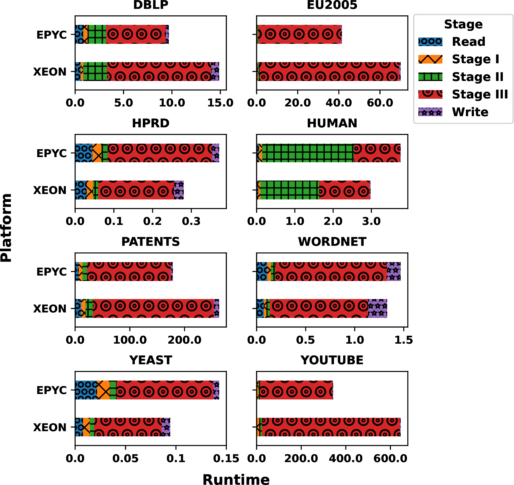 Figure 5: Breakdown of the runtime of the three stages of the sequential ni-ORCA algorithm