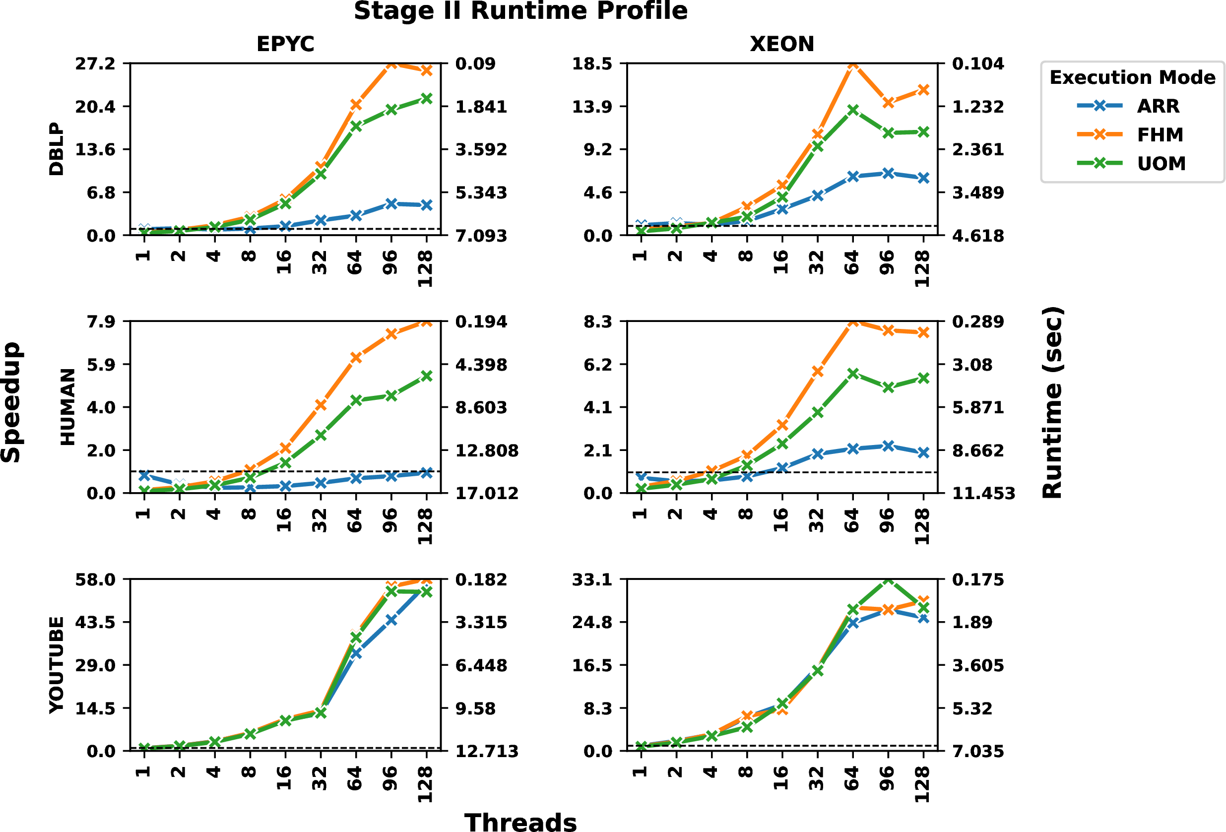 Figure 8: Effect of parallelisation on Stage II  The dashed line (at y=1) corresponds to the runtime of the sequential algorithm.