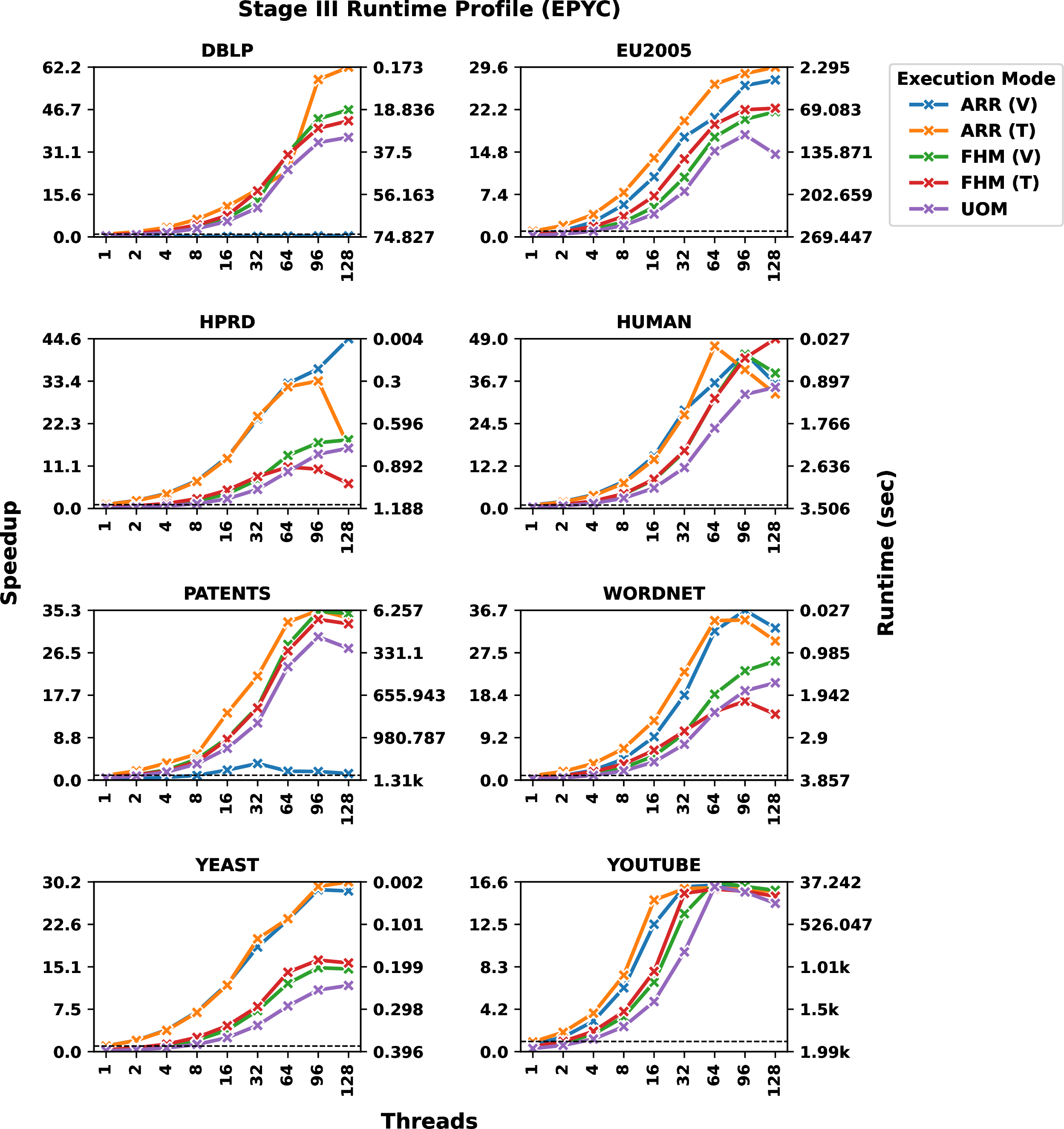 Figure 9: Effect of parallelisation on Stage III on EPYC platform  The dashed line (at y=1) corresponds to the runtime of the sequential algorithm.