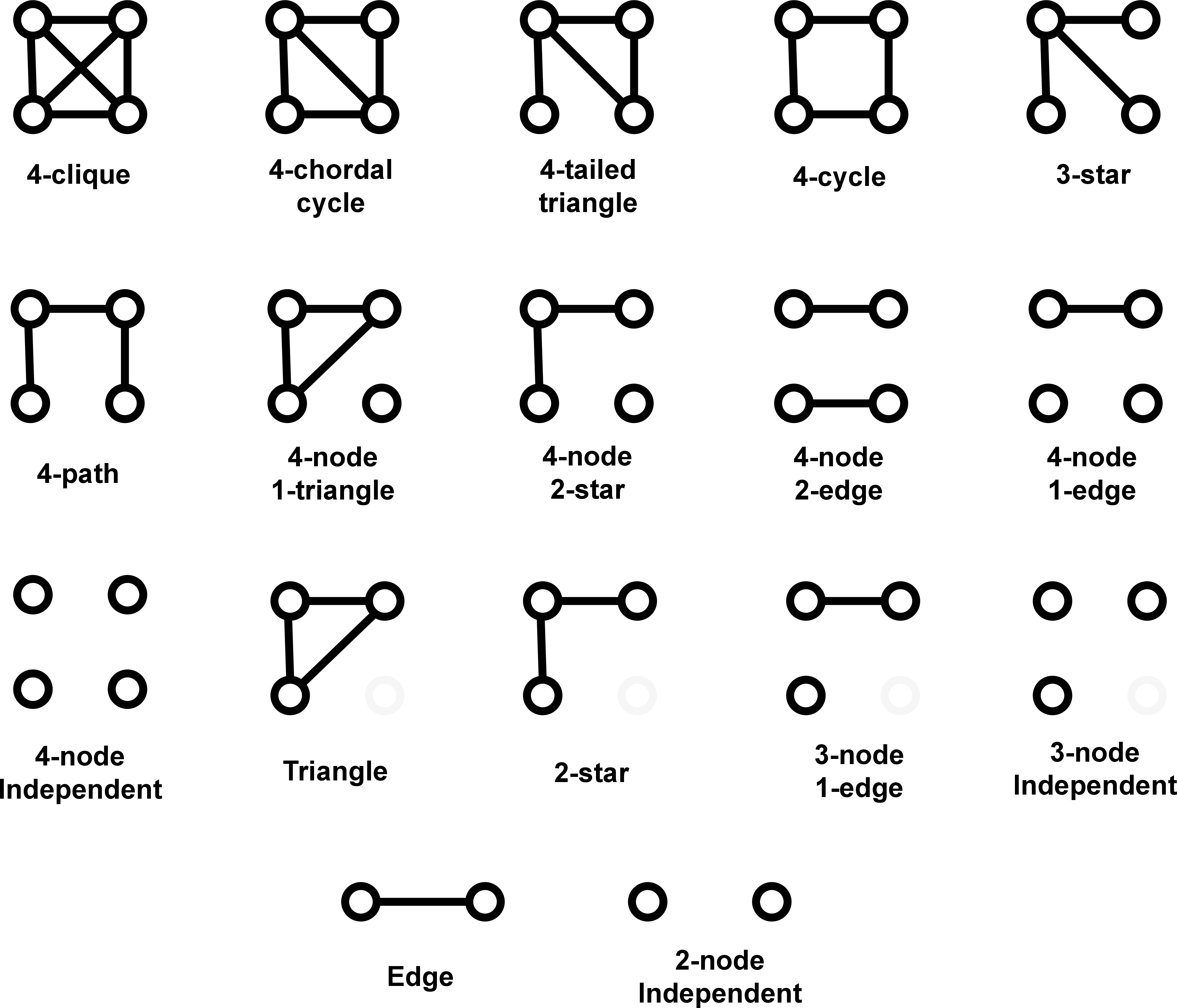 Figure 1: Seventeen graphlets formed using up to four vertices - The nine connected graphlets are considered for further orbit definitions.