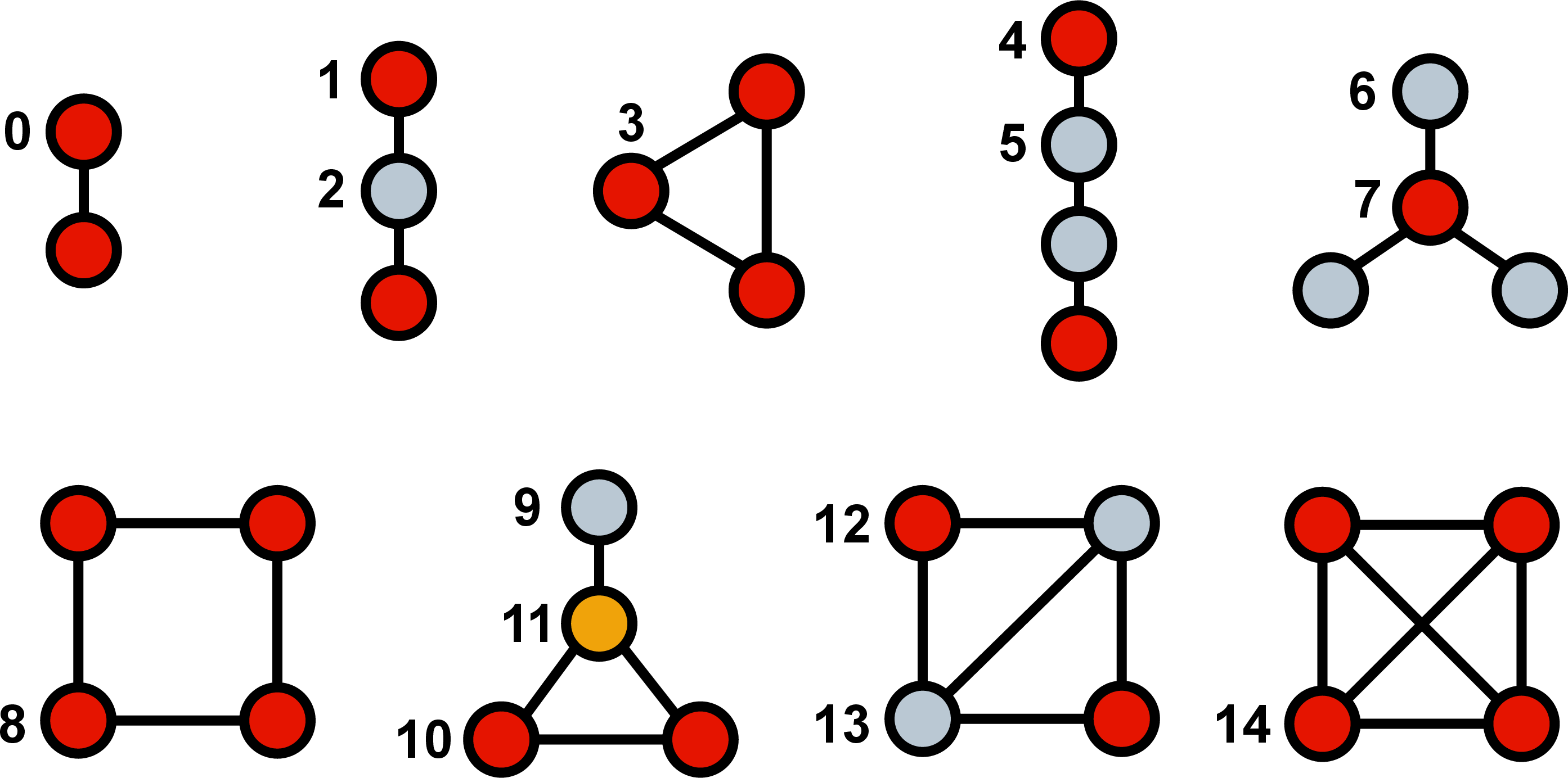 Figure 2: Fifteen orbits formed using the nine connected graphlets - The colours in the vertices indicate their orbit roles within the graphlet, i.e., vertices with the same colour belong to the same orbit group.
