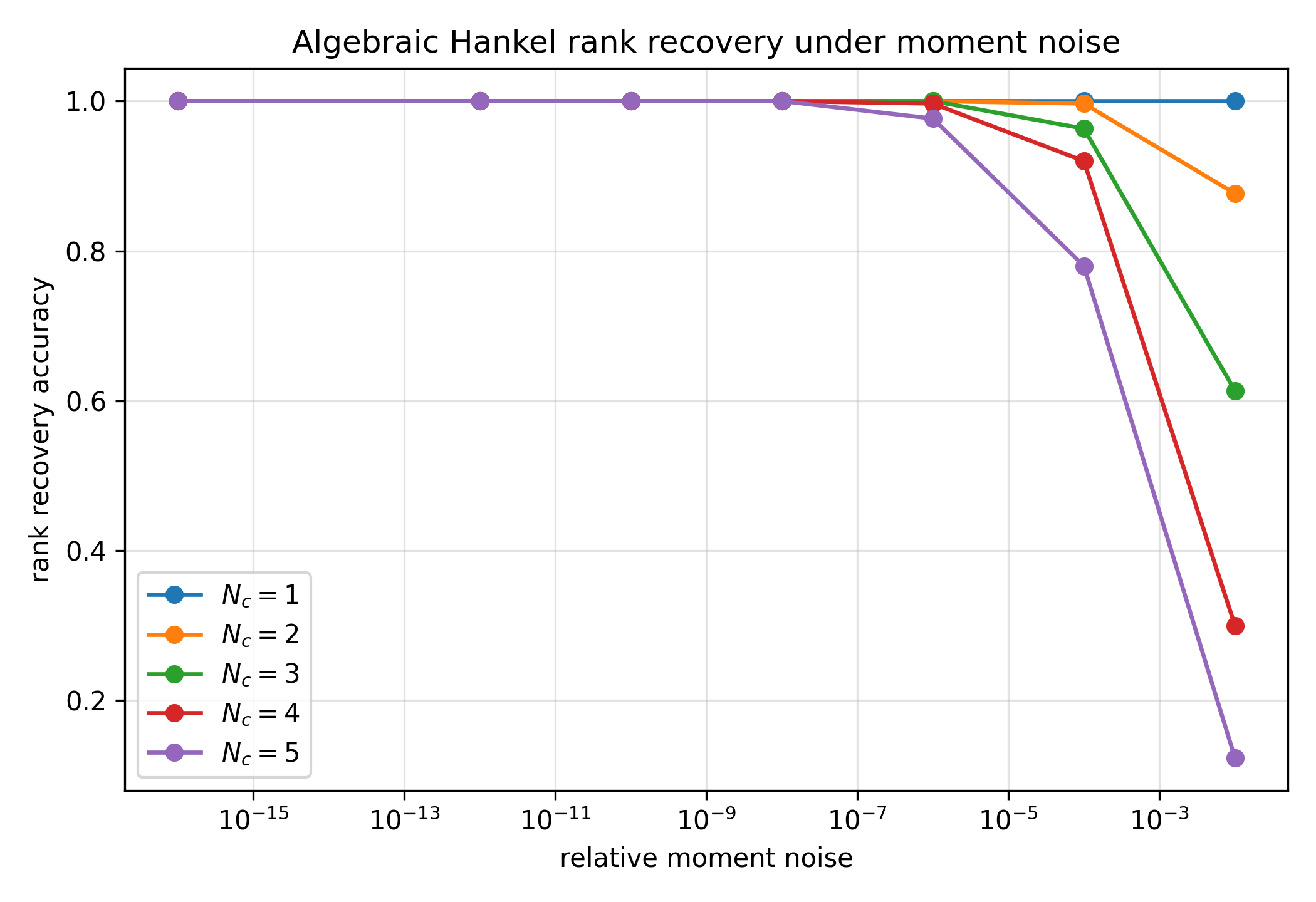 Figure 1: Algebraic Hankel rank recovery accuracy under relative moment noise. The estimator is the singular-gap rule 75 .