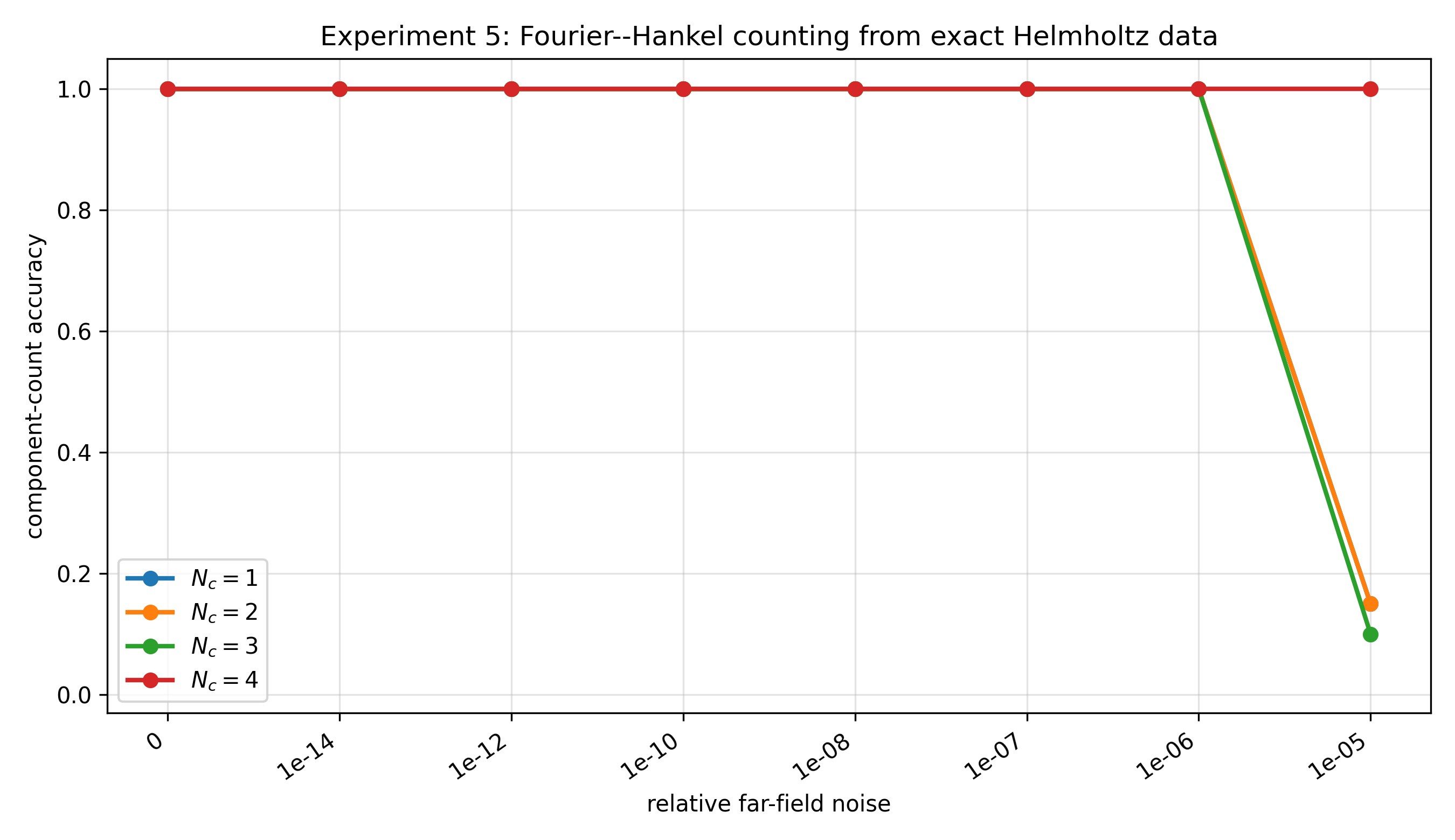 Figure 16: Experiment 5: Fourier–Hankel component counting from exact Helmholtz far-field data. The threshold-rank estimator is stable up to relative far-field noise of order 10^{-6}.