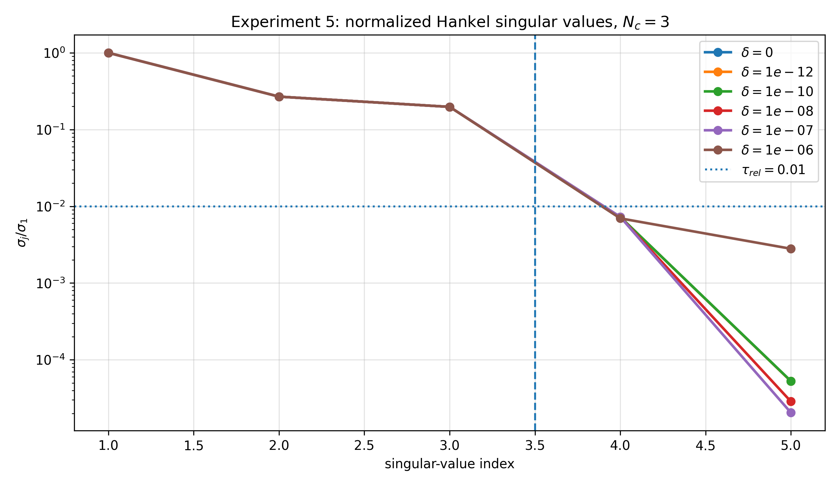 Figure 19: Experiment 5: representative normalized singular values for N_c=3. The vertical dashed line marks the true rank boundary, and the horizontal dotted line marks the threshold \tau_{\rm rel}=10^{-2}.