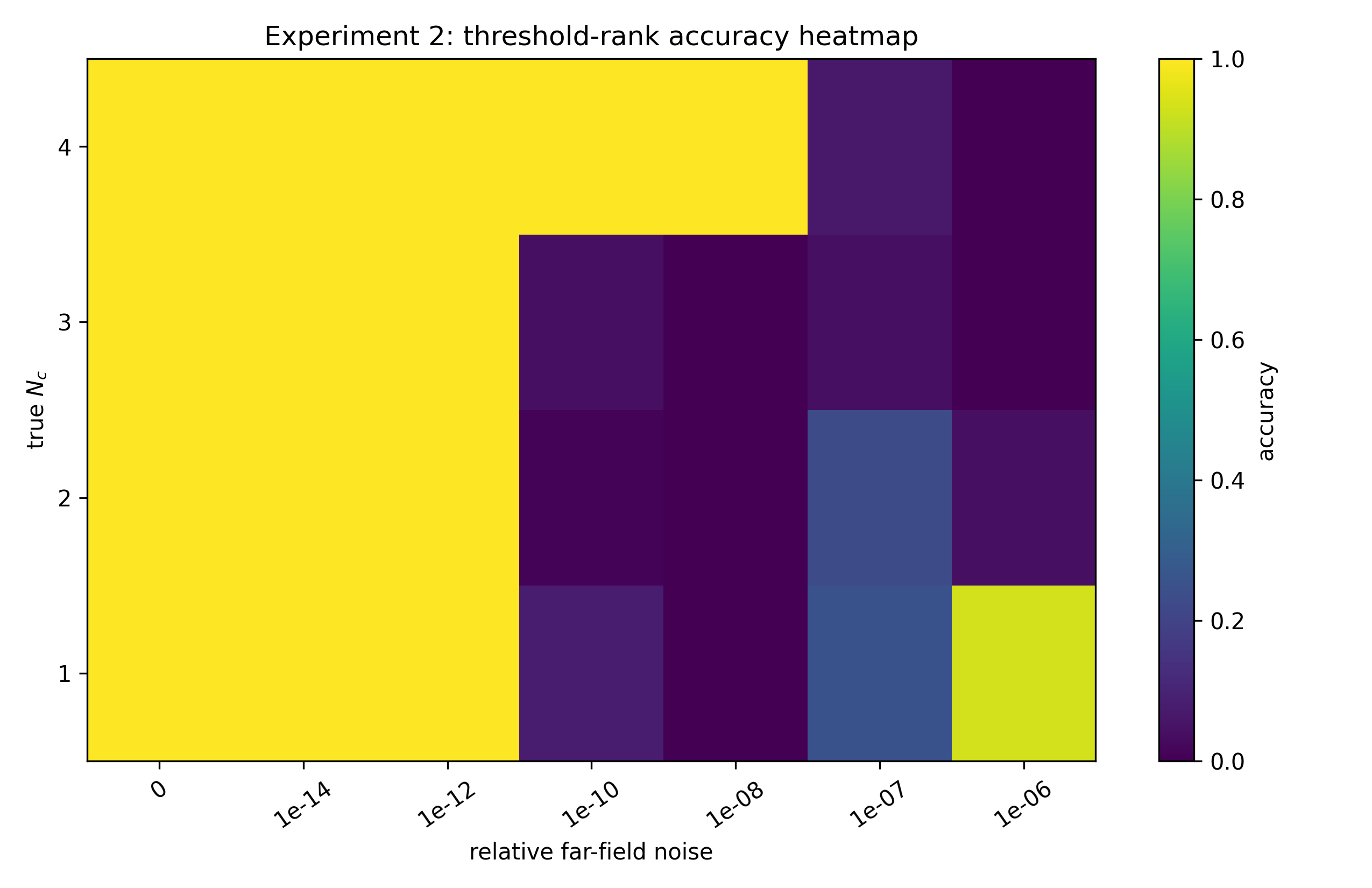 Figure 4: Experiment 2: threshold-rank accuracy for Fourier–Hankel component counting from synthetic Born far-field data. The horizontal axis gives the relative far-field noise level, and the vertical axis gives the true number of connected components. The method is accurate in the low-noise regime and loses stability when the scaled moment perturbation becomes comparable with the Hankel singular gap.