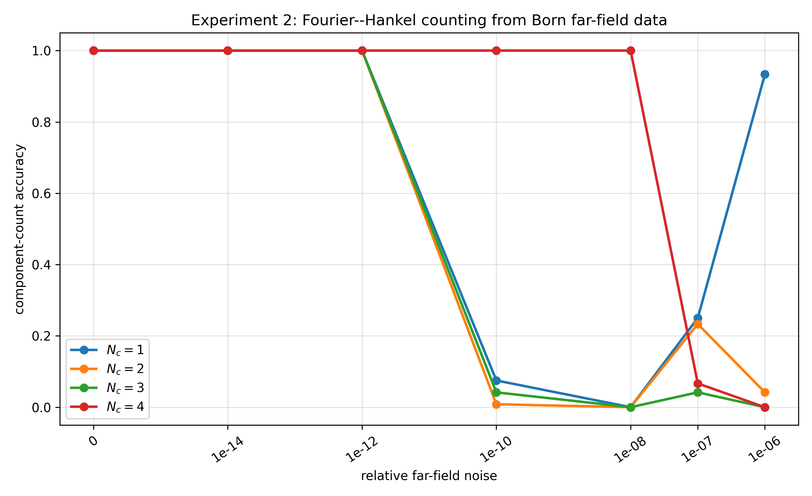 Figure 5: Experiment 2: component-counting accuracy versus relative far-field noise. The Fourier–Hankel rank estimator remains stable for sufficiently small far-field noise. The loss of accuracy at larger noise levels illustrates the perturbation mechanism predicted by the singular-gap condition.