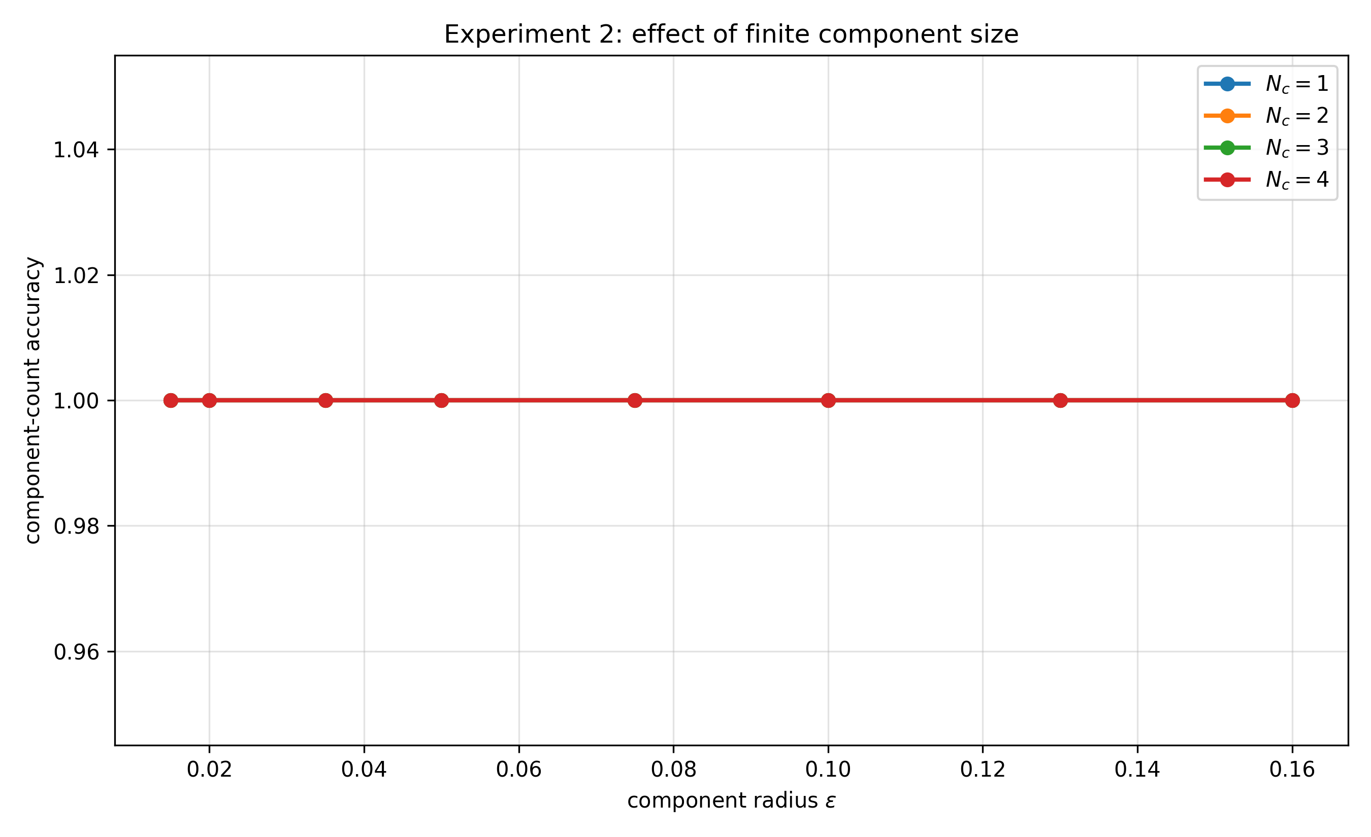 Figure 6: Experiment 2: effect of finite component size. The horizontal axis is the component radius \varepsilon. The observed stability indicates that the finite-size residual remains below the singular-gap tolerance in the tested parameter range.