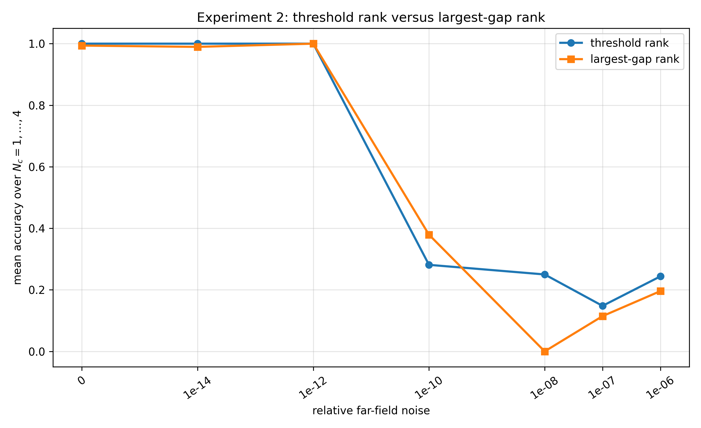 Figure 8: Experiment 2: comparison between the threshold-rank estimator and the largest-gap estimator. The threshold-rank rule is consistent with the singular-gap perturbation theory, whereas the largest-gap rule is used only as a numerical reference.