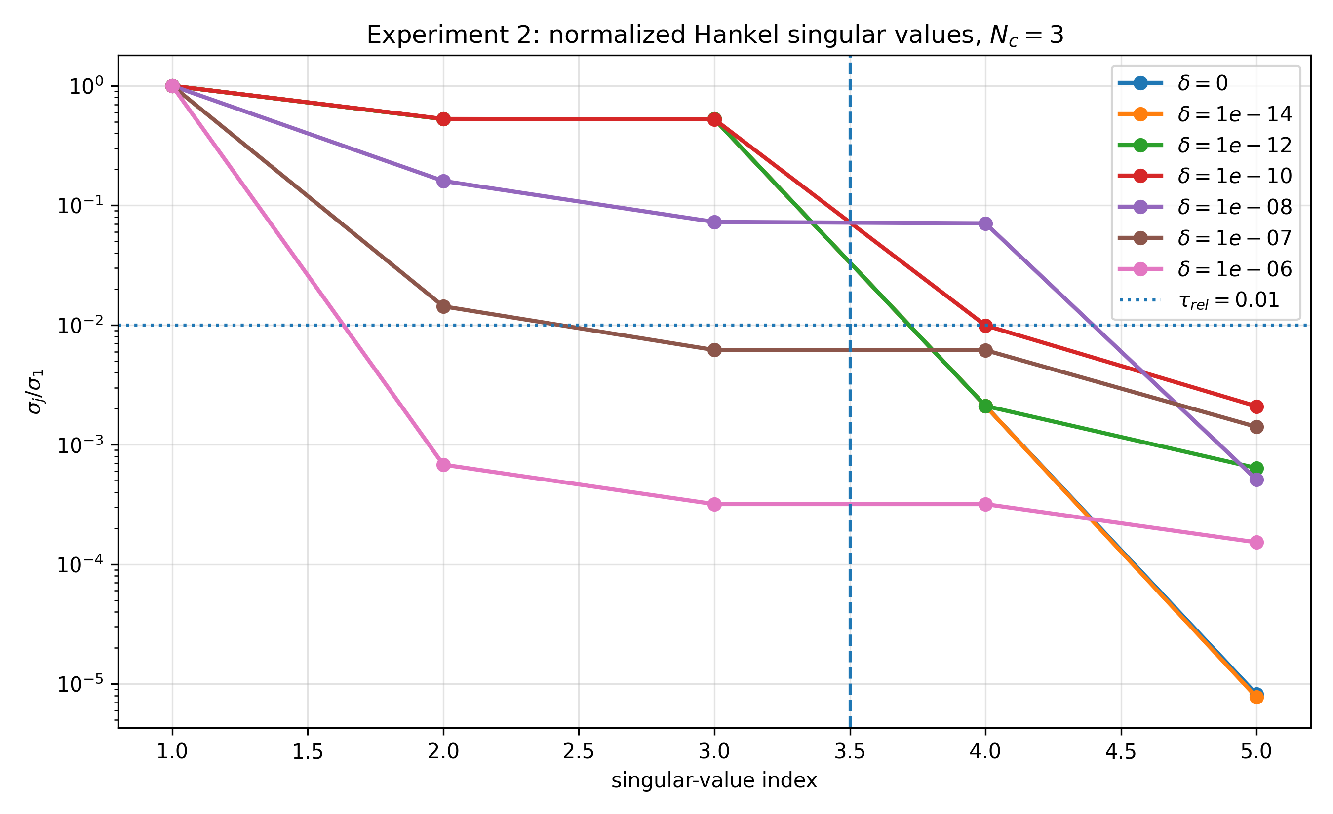 Figure 7: Experiment 2: representative normalized Hankel singular values for N_{\rm c}=3. The vertical dashed line marks the expected transition after the third singular value, and the horizontal dotted line indicates the relative threshold \tau_{\rm rel}. The separation between the leading and tail singular values explains the success of the threshold-rank estimator in the low-noise regime.