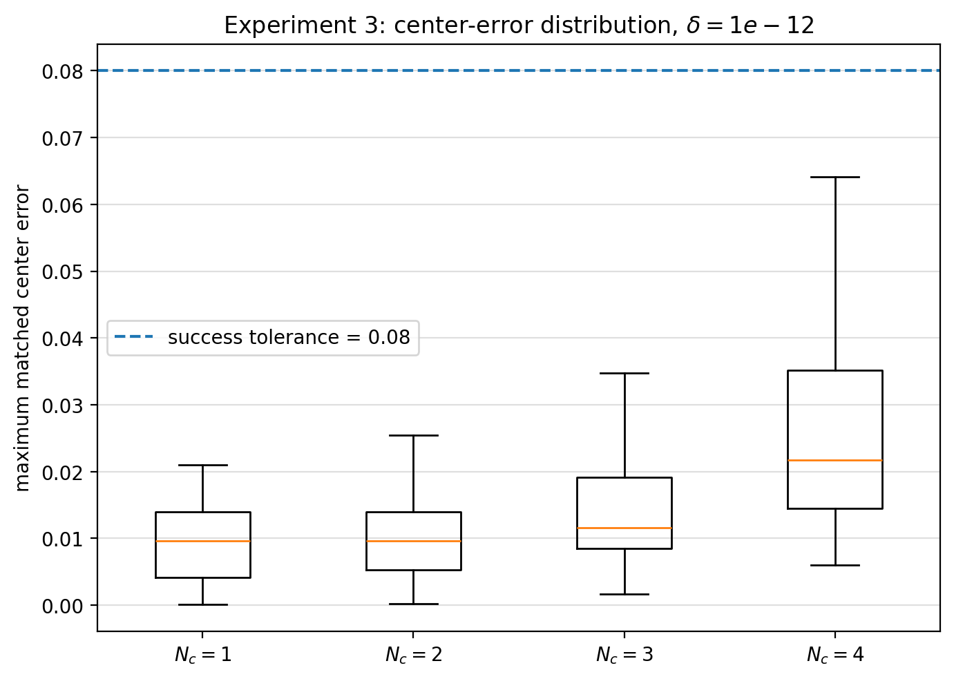 Figure 10: Experiment 3: distribution of the maximum matched center error at \delta=10^{-12}. The dashed horizontal line indicates the success tolerance \varepsilon_{\rm loc}=0.08.