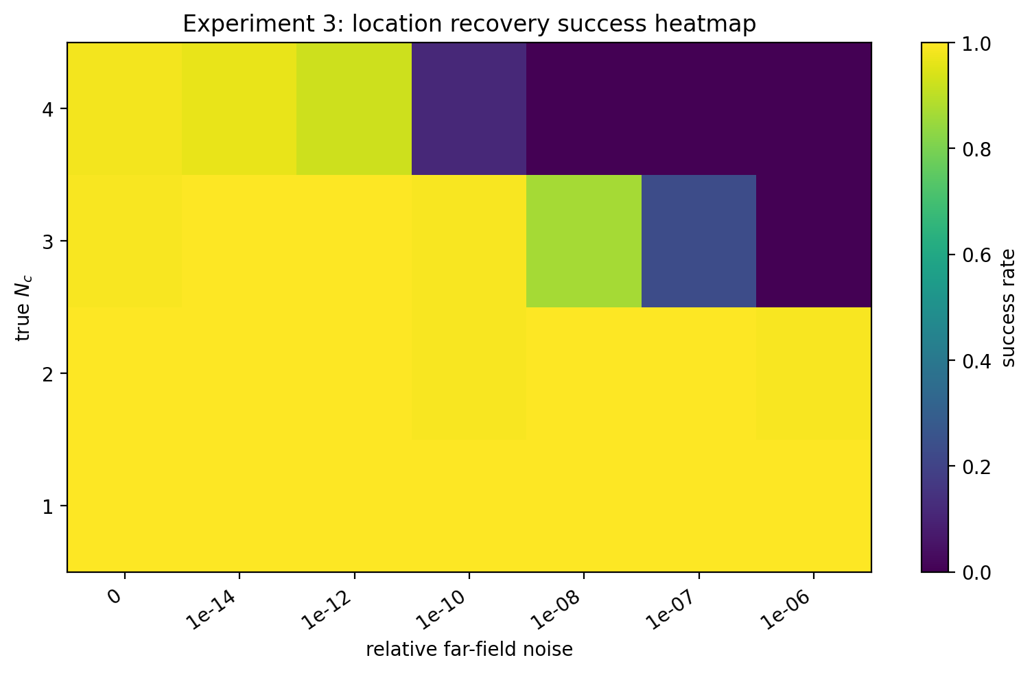 Figure 9: Experiment 3: success rate of phase-center location recovery. A trial is declared successful when the maximum matched center error is below \varepsilon_{\rm loc}=0.08.