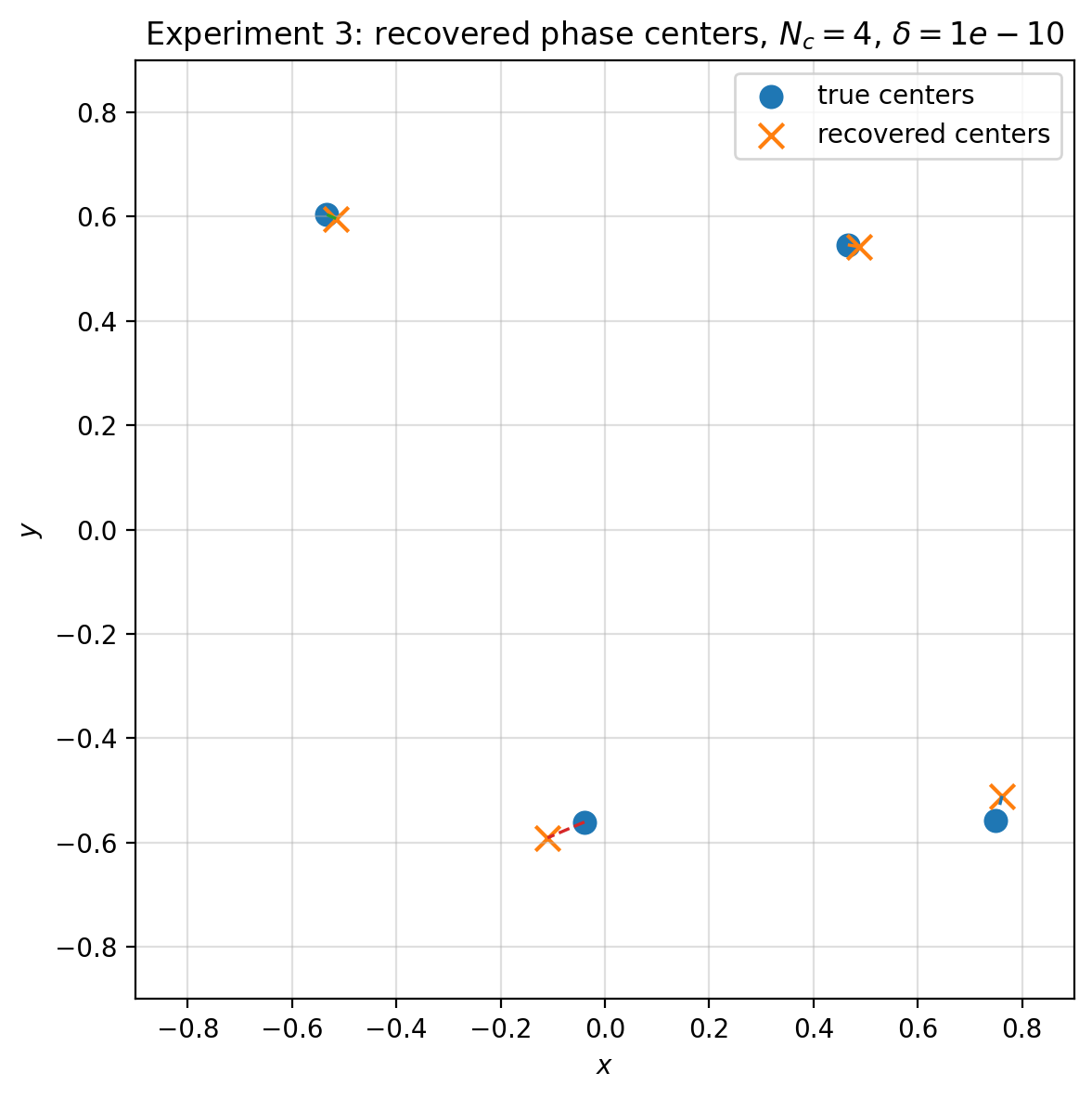 Figure 11: Experiment 3: representative phase-center recovery for N_{\rm c}=4. Blue circles denote true centers, and orange crosses denote recovered centers.