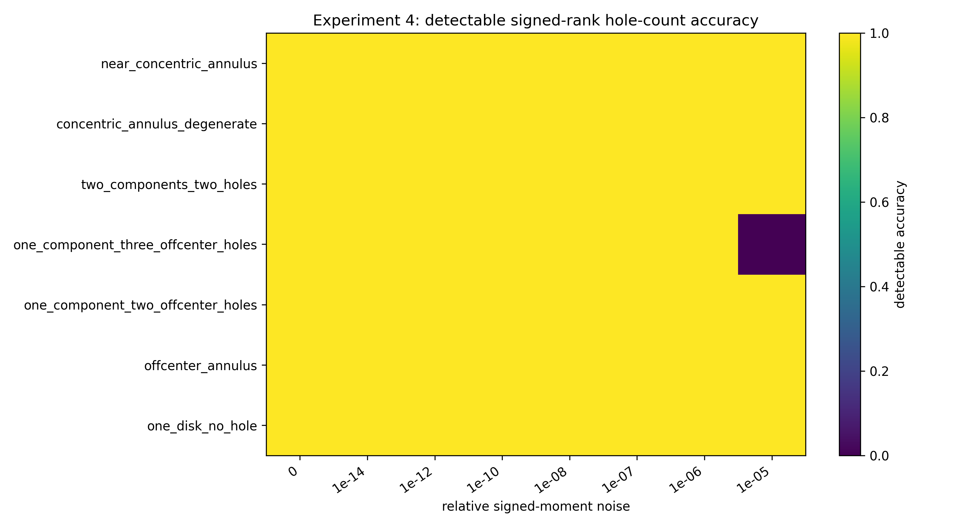 Figure 12: Experiment 4: detectable signed-rank hole-count accuracy under relative signed-moment noise.
