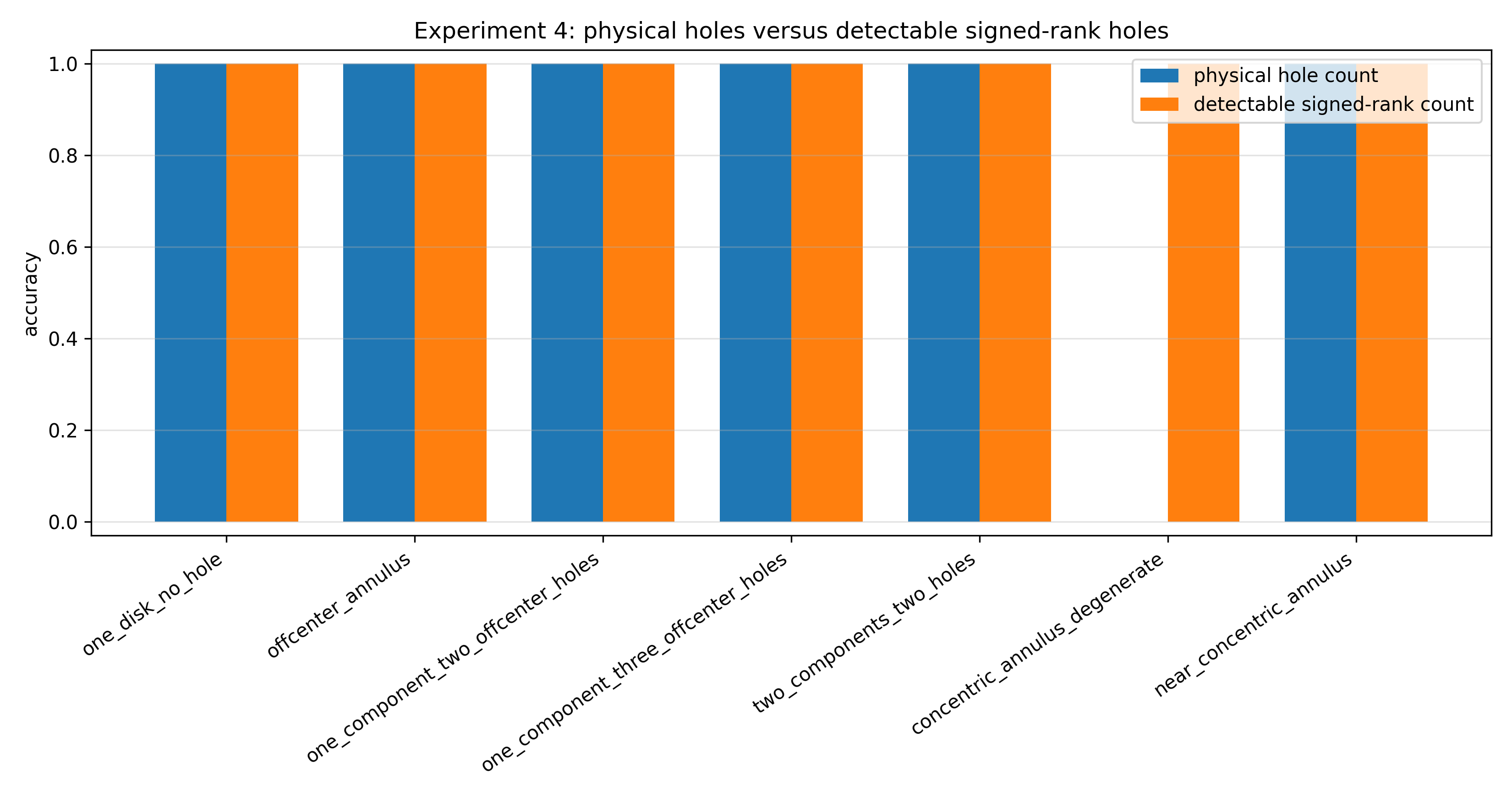 Figure 14: Experiment 4: comparison between physical hole-count accuracy and detectable signed-rank accuracy at zero noise.