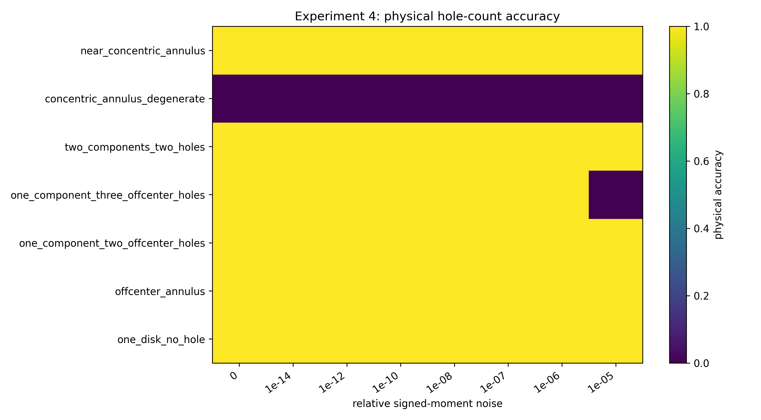 Figure 13: Experiment 4: physical hole-count accuracy. The concentric annulus is a degenerate case for the leading signed phase-center model.