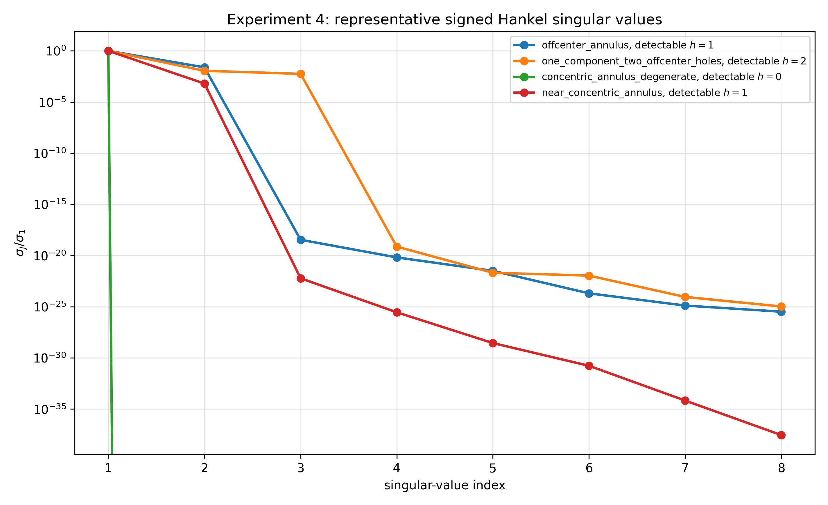 Figure 15: Experiment 4: representative normalized singular values of signed Hankel matrices. Degenerate and nearly degenerate cavities are reflected in the signed singular spectrum.