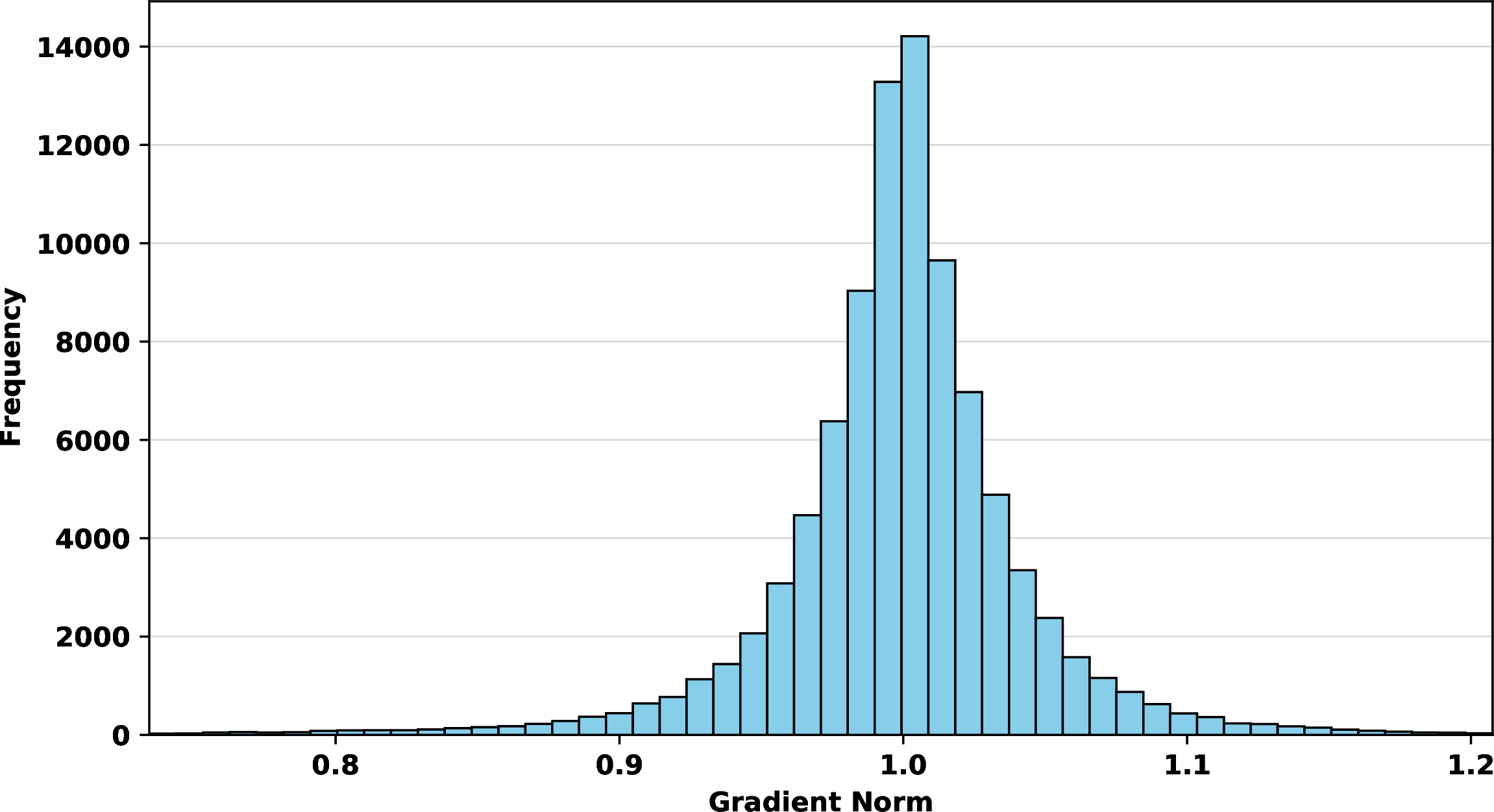 Figure 8: Empirical verification of the approximate Eikonal property on the test set (\approx 92k samples). 0.5\% outliers on both sides are removed. 95\% of the samples satisfy the approximate Eikonal property with \delta=0.1.