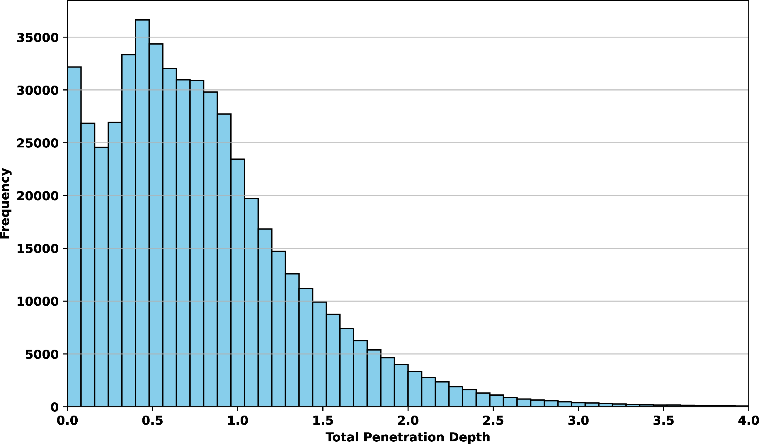 Figure 7: Penetration depth distribution of the HwC dataset. Only self-colliding samples are included in the statistics. Non-colliding poses are excluded.