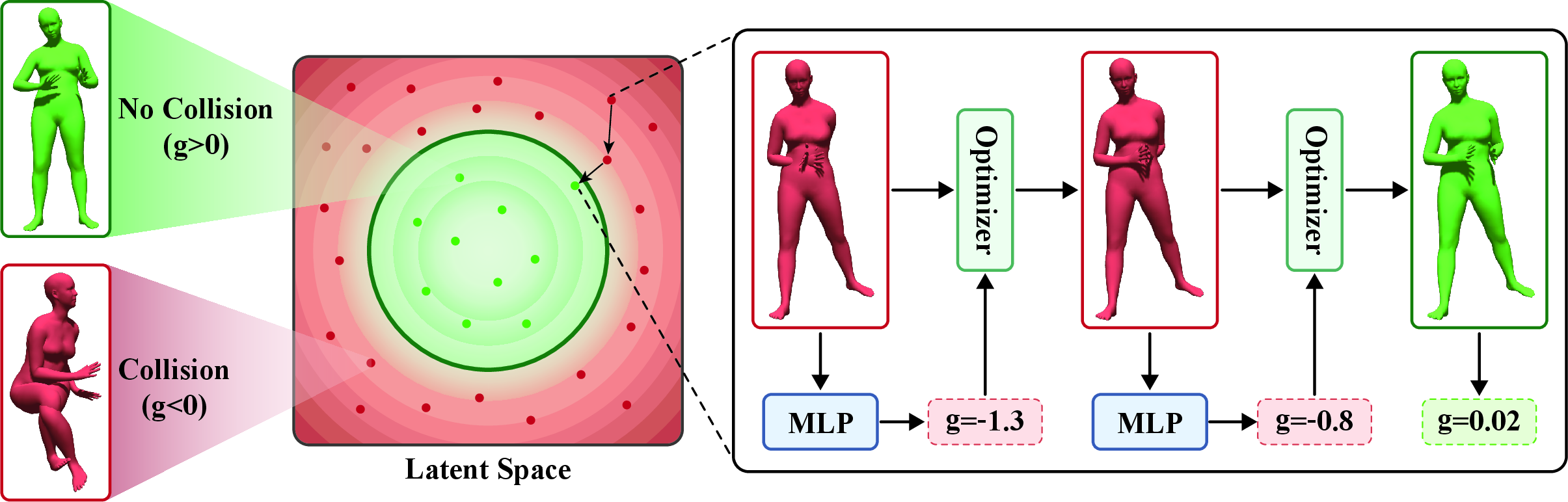 Figure 2: Neural collision handling with PoseShield. PoseShield approximates the signed distance function (SDF) to the boundary between colliding and collision-free regions in the latent space. In practice, collision resolution algorithms optimize a self-penetrating sample toward its nearest point in the collision-free region, where the learned neural field provides local gradient guidance throughout the optimization process.