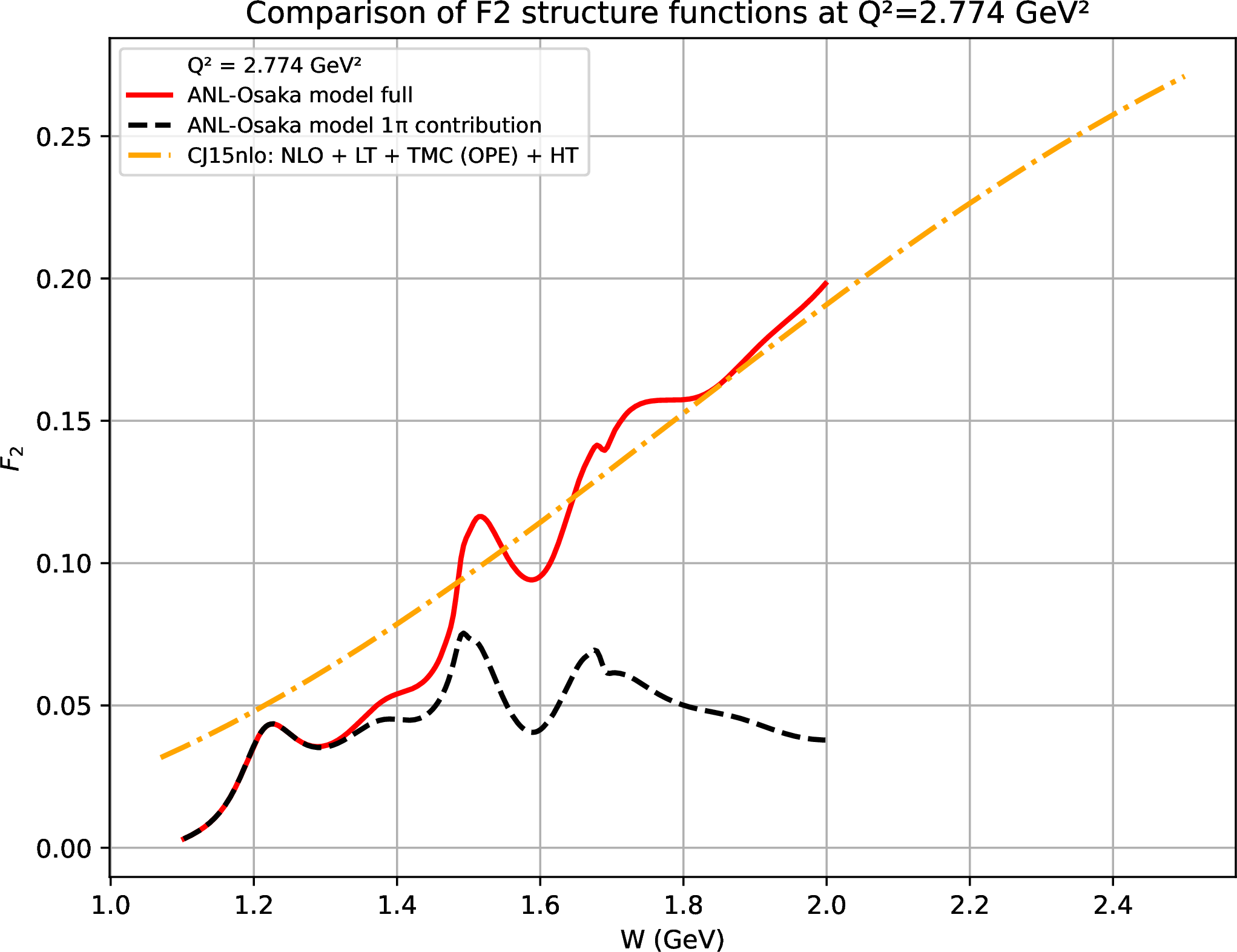 Figure 4: Proton structure function F_{2} at Q^{2} = 2.774~\mathrm{GeV}^{2}. Red solid: full extended ANL-Osaka calculation. Black dashed: 1\pi subchannel of the ANL-Osaka model. Orange dot-dashed: CJ15NLO+TMC+HT. The full ANL-Osaka calculation oscillates around the smooth CJ15NLO+TMC+HT curve, illustrating local quark–hadron duality; the 1\pi piece alone lies systematically below the smooth curve above the \Delta(1232) region, demonstrating the importance of multi-meson channels in recovering the inclusive strength required by local duality.