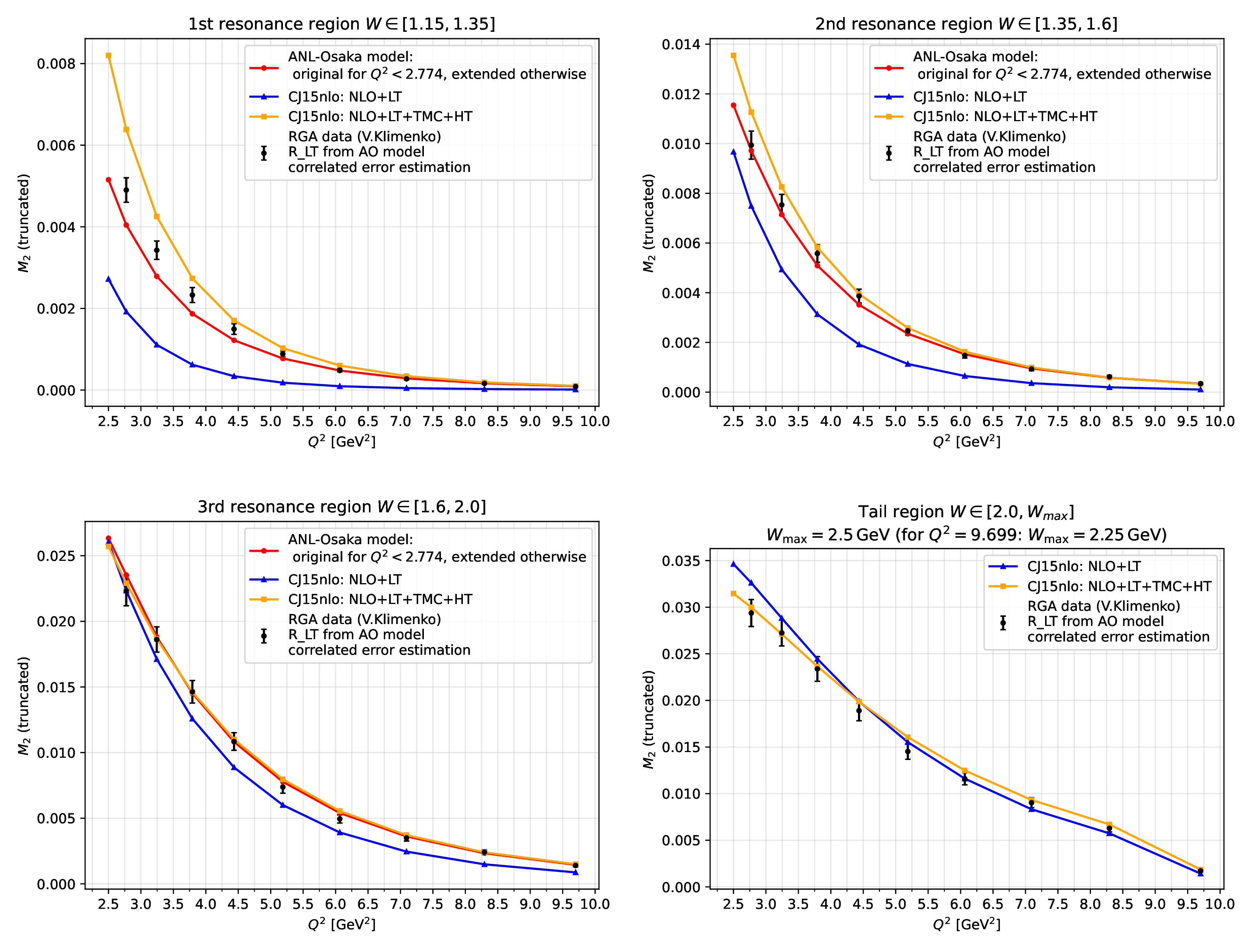 Figure 6: Truncated M_{2} moment of F_{2} as a function of Q^{2} for four W ranges: the first resonance region (top left), the second resonance region (top right), the third resonance region (bottom left), and the high-W region (bottom right). Black points: CLAS12 data with correlated error estimates obtained using R_{LT} from the extended ANL-Osaka model. Red: extended ANL-Osaka model. Blue triangles: CJ15NLO+LT. Orange squares: CJ15NLO+TMC+HT. Agreement between the extracted moments and the CJ15NLO+TMC+HT calculation is observed across the second and third resonance regions and the high-W region, while the residual excess in the first resonance region is consistent with the threshold effect discussed in Secs. 4 and 5.