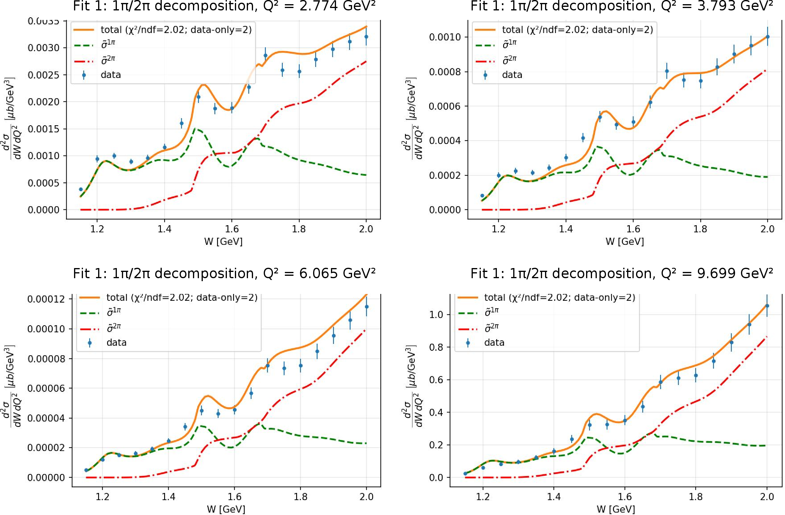 Figure 2: Fit 1 decomposition of the CLAS12 inclusive cross section d^{2}\sigma/dW\,dQ^{2} into single-pion and multi-pion contributions, shown in W slices for four representative Q^{2} bins, Q^{2} = 2.774, 3.793, 6.065, and 9.699~\mathrm{GeV}^{2}. Blue points: CLAS12 RGA data [10]. Orange solid: total Fit 1 result (data-only \chi^{2}/\mathrm{ndf} \approx 2), the sum \tilde{\sigma}^{1\pi}+\tilde{\sigma}^{2\pi} of Eq. (5 ). Green dashed: evolved single-pion contribution \tilde{\sigma}^{1\pi}. Red dot-dashed: evolved multi-pion contribution \tilde{\sigma}^{2\pi}. The 1\pi contribution dominates the low-W region, including the \Delta(1232) peak, while the 2\pi contribution carries the bulk of the high-W strength.