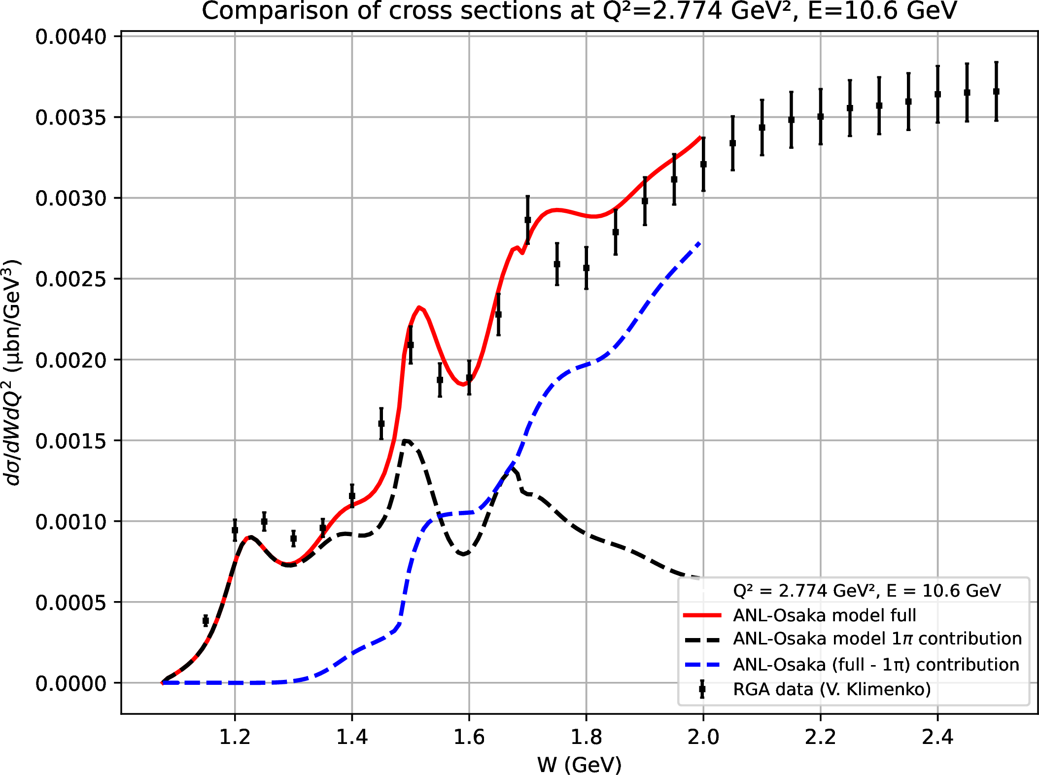 Figure 1: Inclusive cross section d^{2}\sigma/dW\,dQ^{2} at Q^{2} = 2.774~\mathrm{GeV}^{2} and E = 10.6~\mathrm{GeV}. Black points: CLAS12 RGA data [10]. Red solid: full ANL-Osaka model. Black dashed: 1\pi contribution. Blue dashed: sum of the multi-meson channels (two-pion, kaon, and heavier final states). The full ANL-Osaka calculation reproduces the resonance-region data within uncertainties; the channel decomposition shows that multi-meson channels provide the dominant contribution to the inclusive strength above W\approx1.5~\mathrm{GeV}.