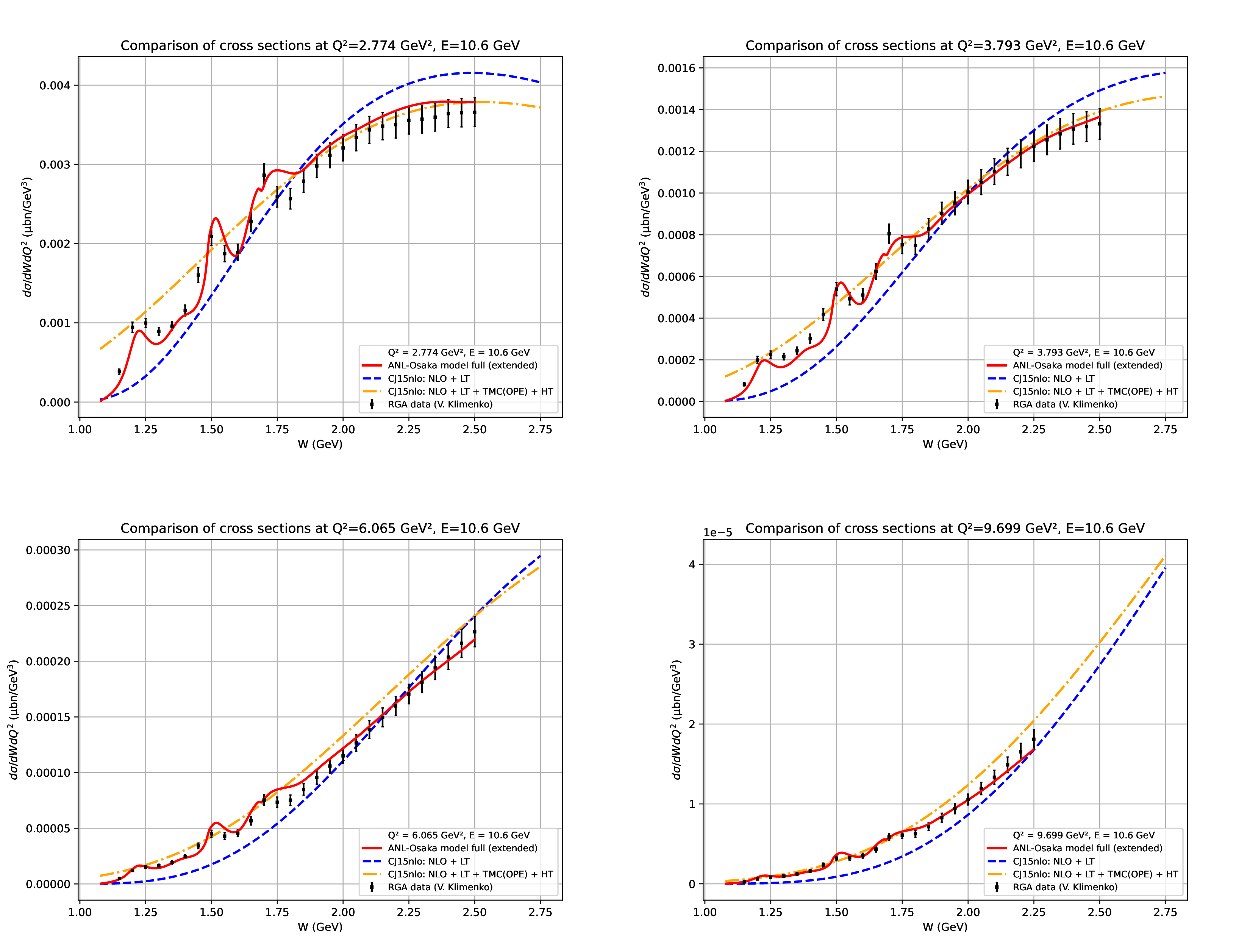 Figure 3: Inclusive cross sections d^{2}\sigma/dW\,dQ^{2} at Q^{2} = 2.774, 3.793, 6.065, and 9.699~\mathrm{GeV}^{2}, shown over the full measured range up to W \approx 2.5~\mathrm{GeV}. Black points: CLAS12 RGA data [10]. Red solid: extended ANL-Osaka calculation (the Fit 2 result of Sec. 3.2), anchored to the original ANL-Osaka model at Q_{0}^{2} = 2.774~\mathrm{GeV}^{2}. Blue dashed: CJ15NLO+LT. Orange dot-dashed: CJ15NLO+TMC+HT. The extended ANL-Osaka calculation reproduces the observed resonance structure across the full Q^{2} range, while the inclusion of target-mass and higher-twist corrections substantially improves agreement between the CJ15 calculation and the data at larger W.